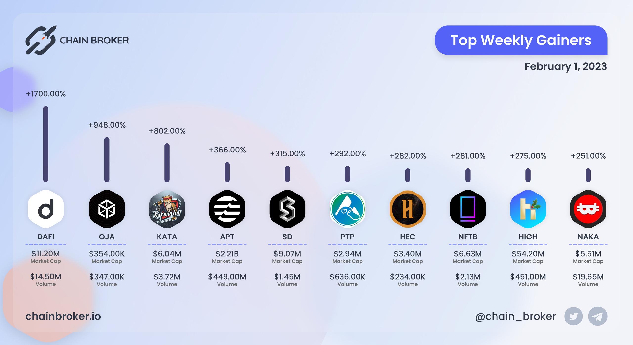 Top weekly gainers