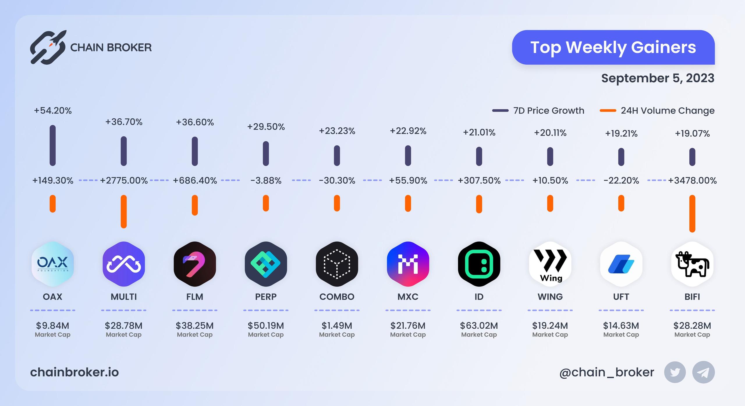 Top weekly gainers