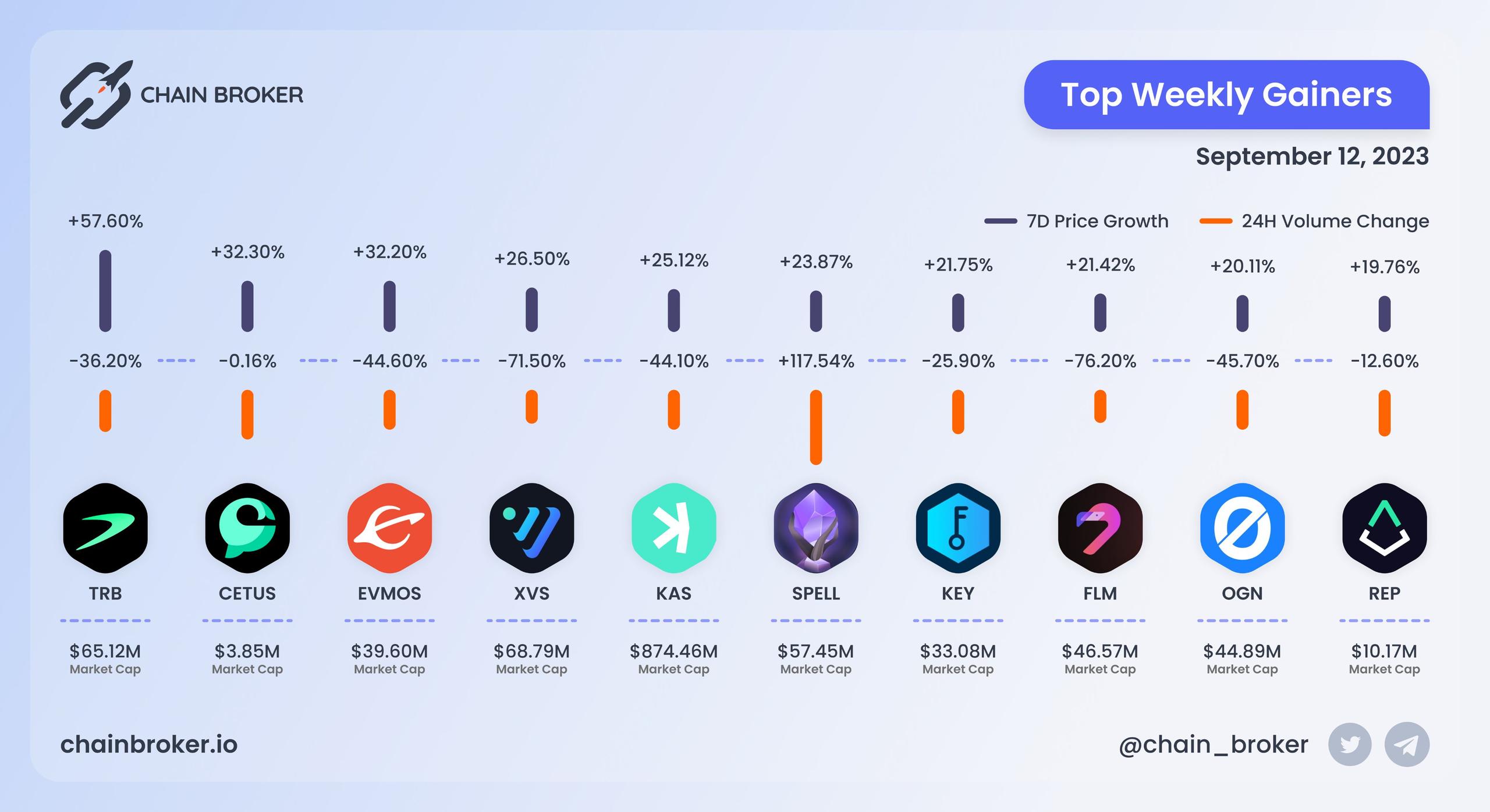 Top weekly gainers