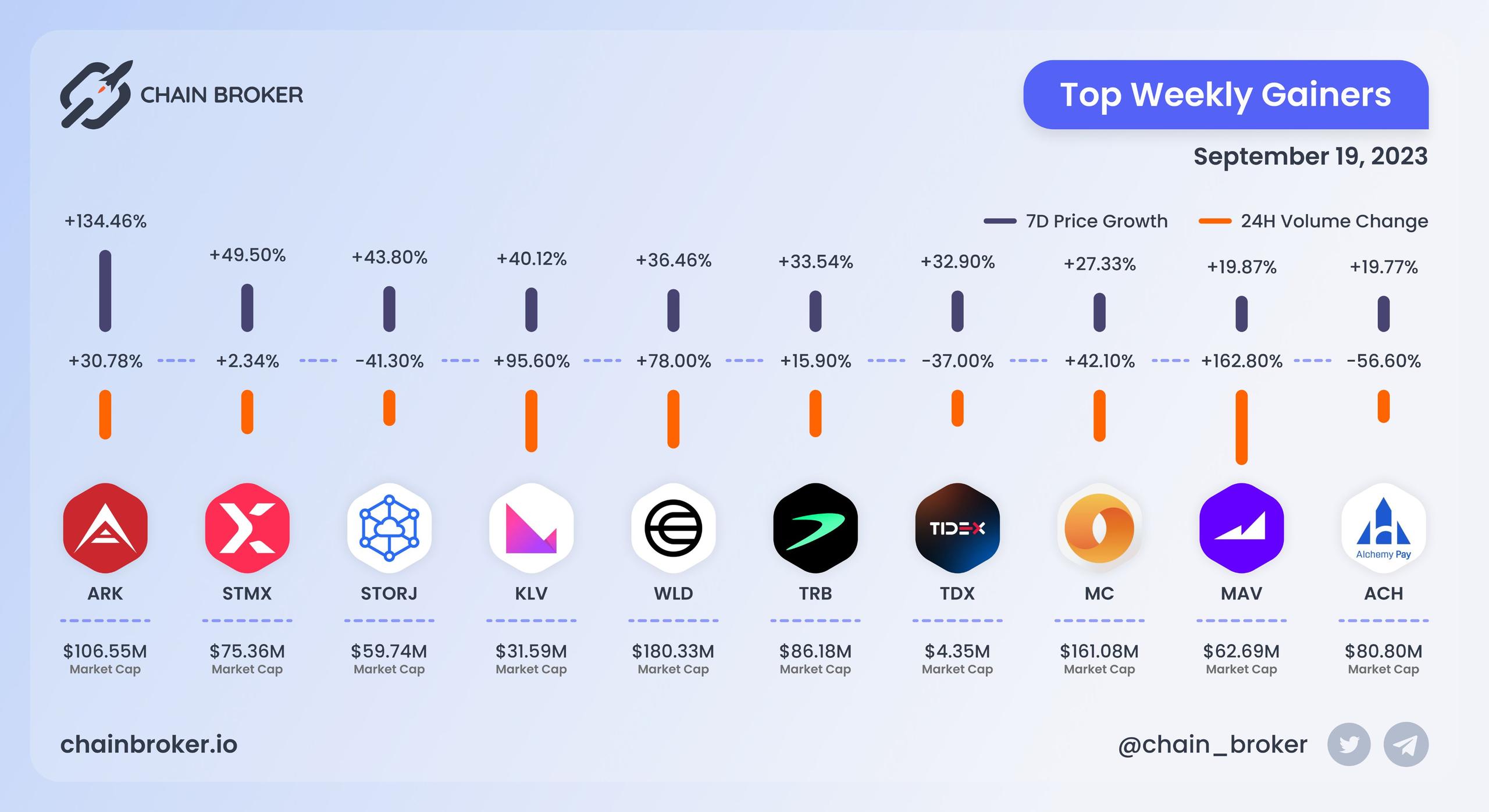 Top weekly gainers