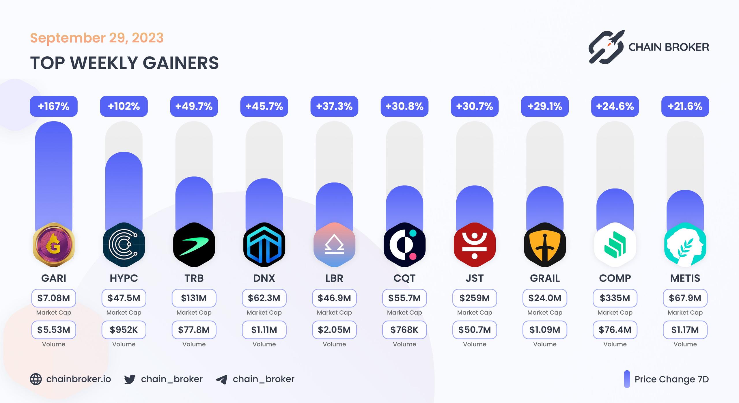 Top weekly gainers