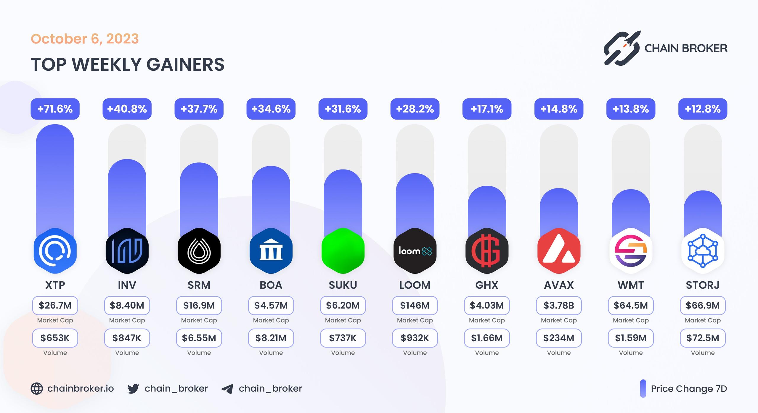 Top weekly gainers