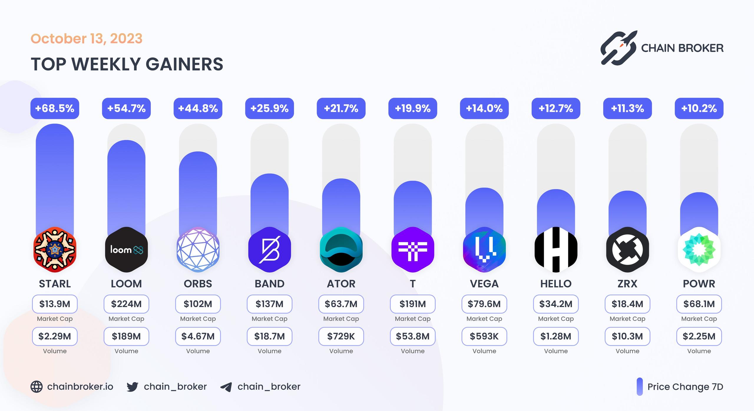 Top weekly gainers