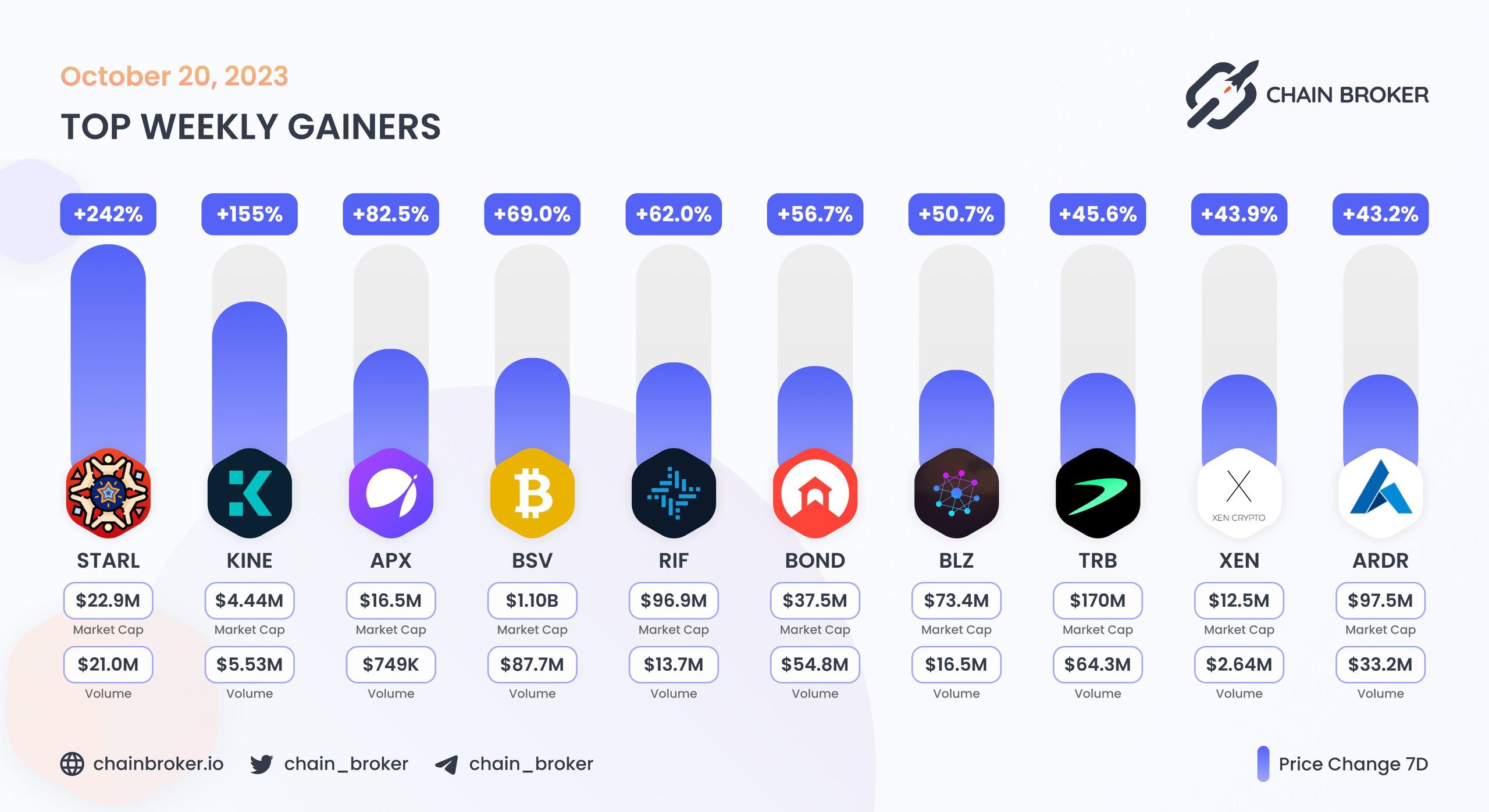 Top weekly gainers