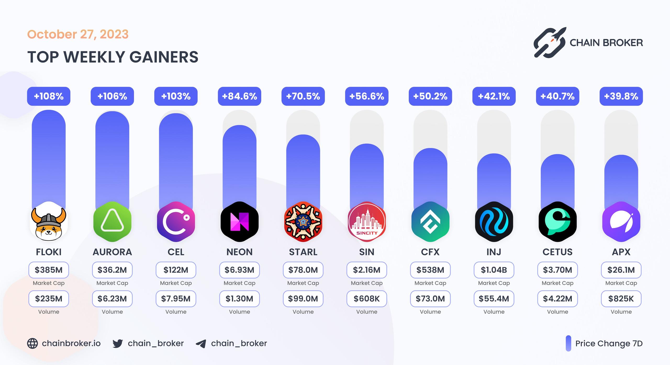 Top weekly gainers
