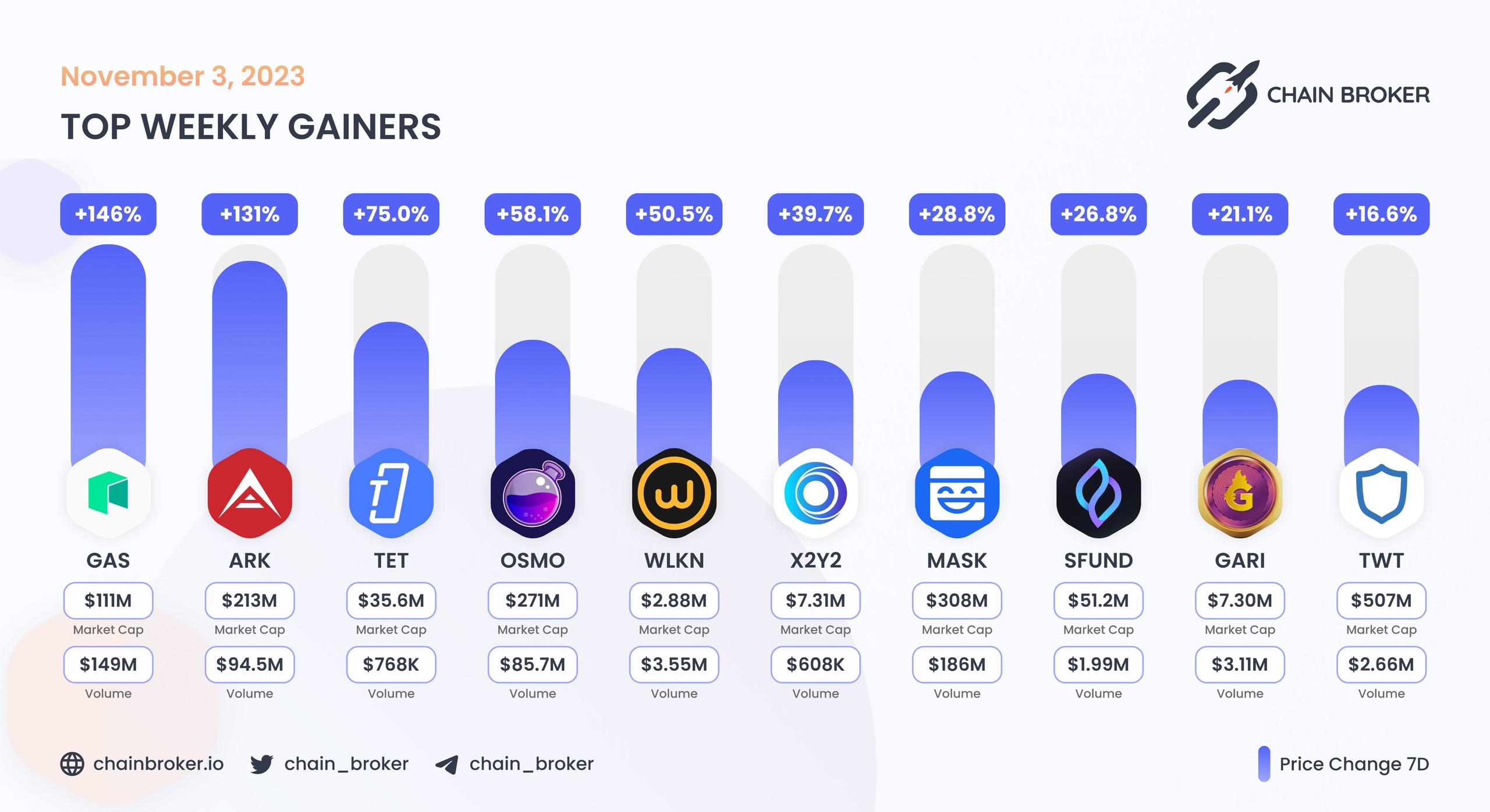Top weekly gainers