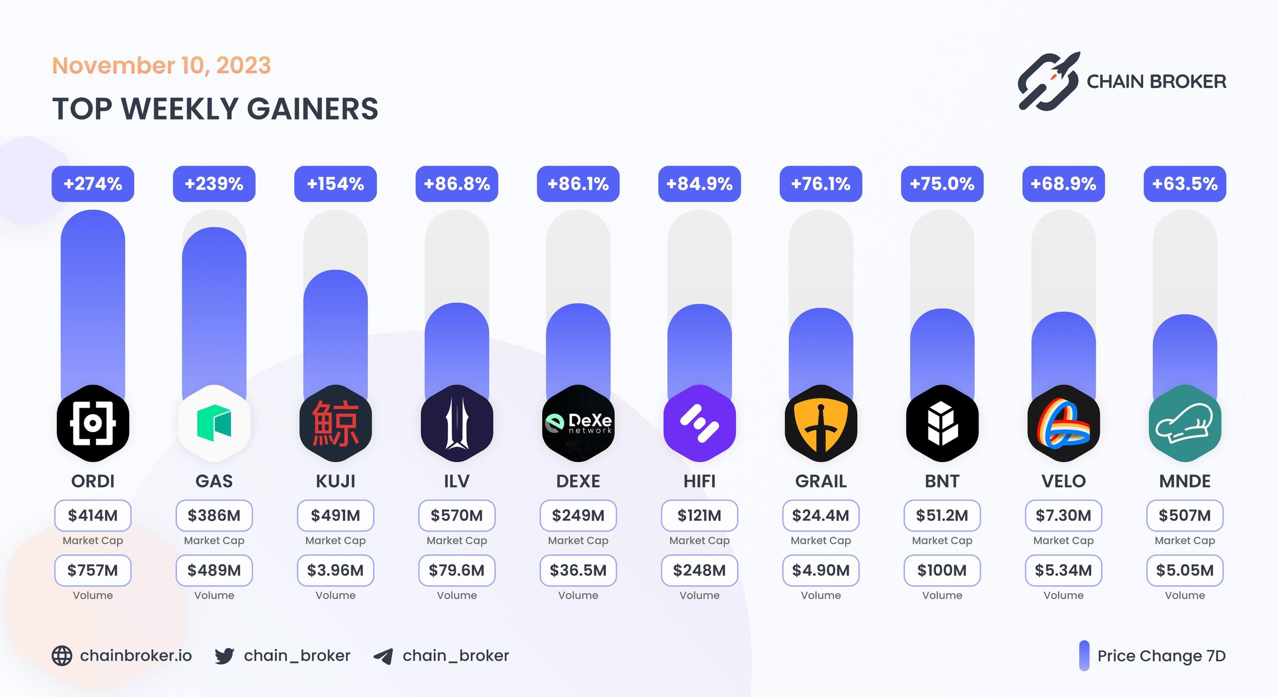 Top weekly gainers