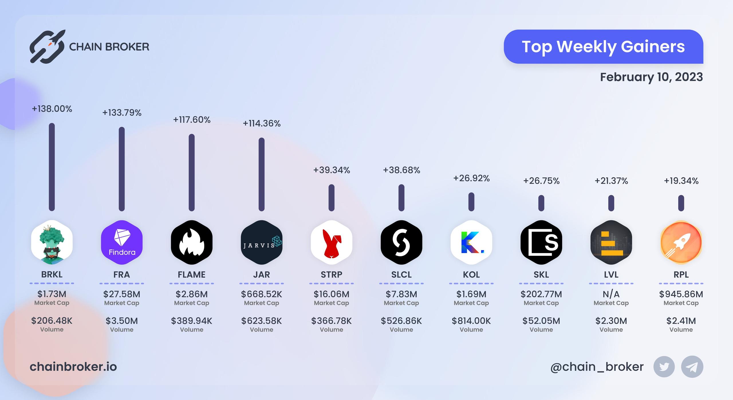Top weekly gainers