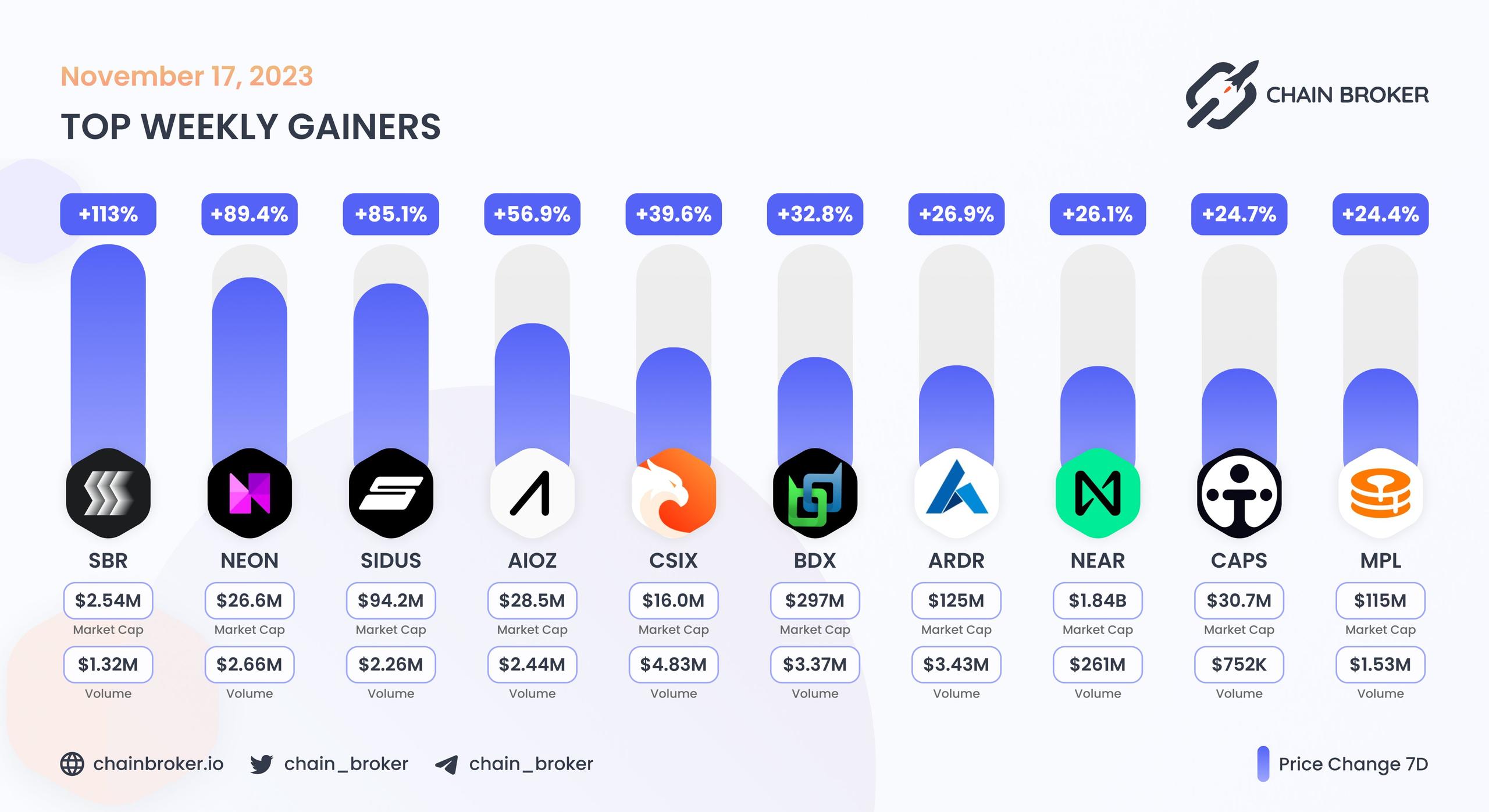 Top weekly gainers