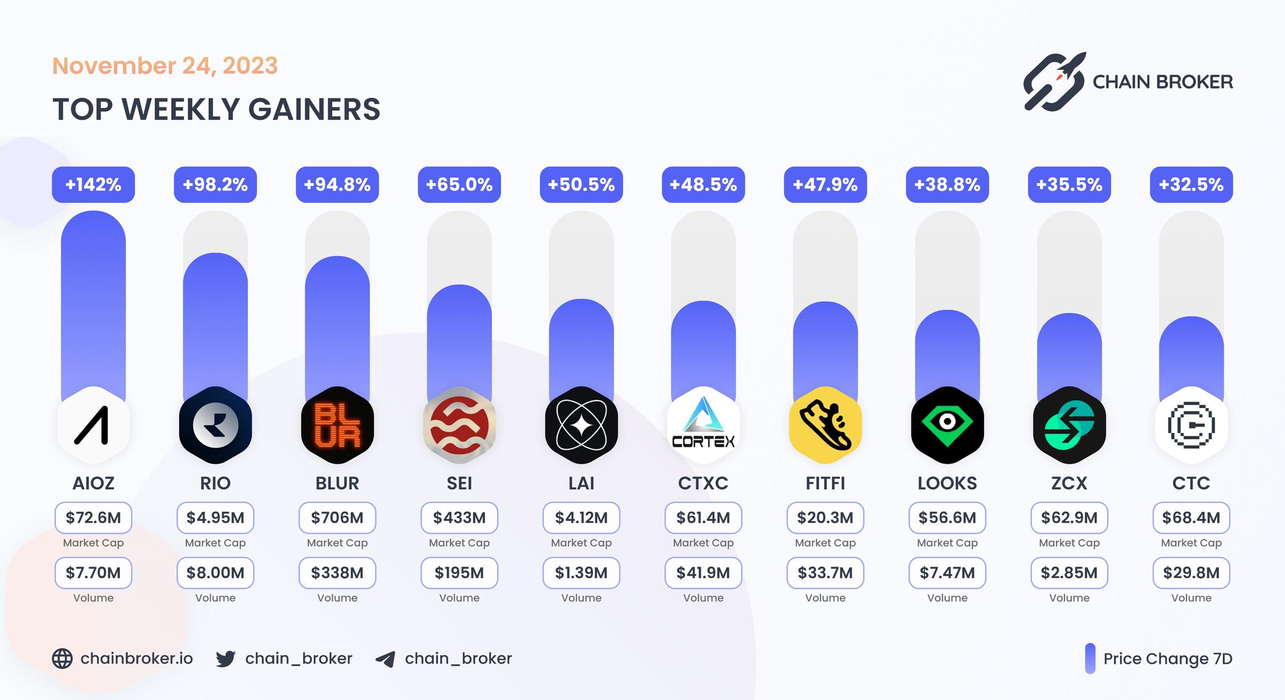 Top weekly gainers