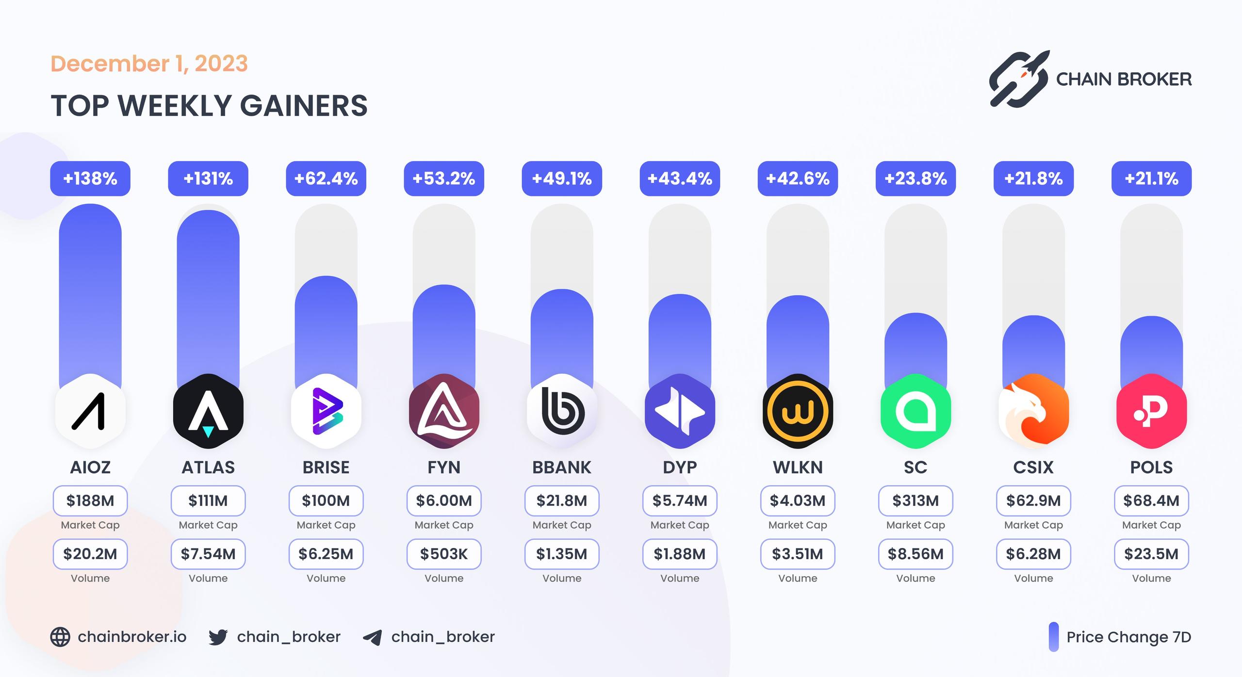 Top weekly gainers