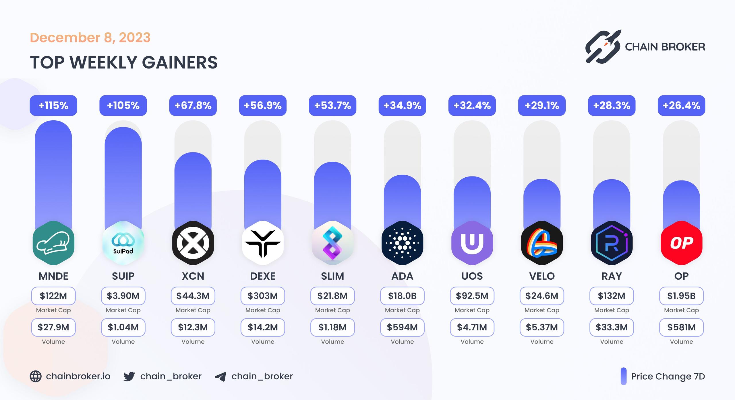 Top weekly gainers