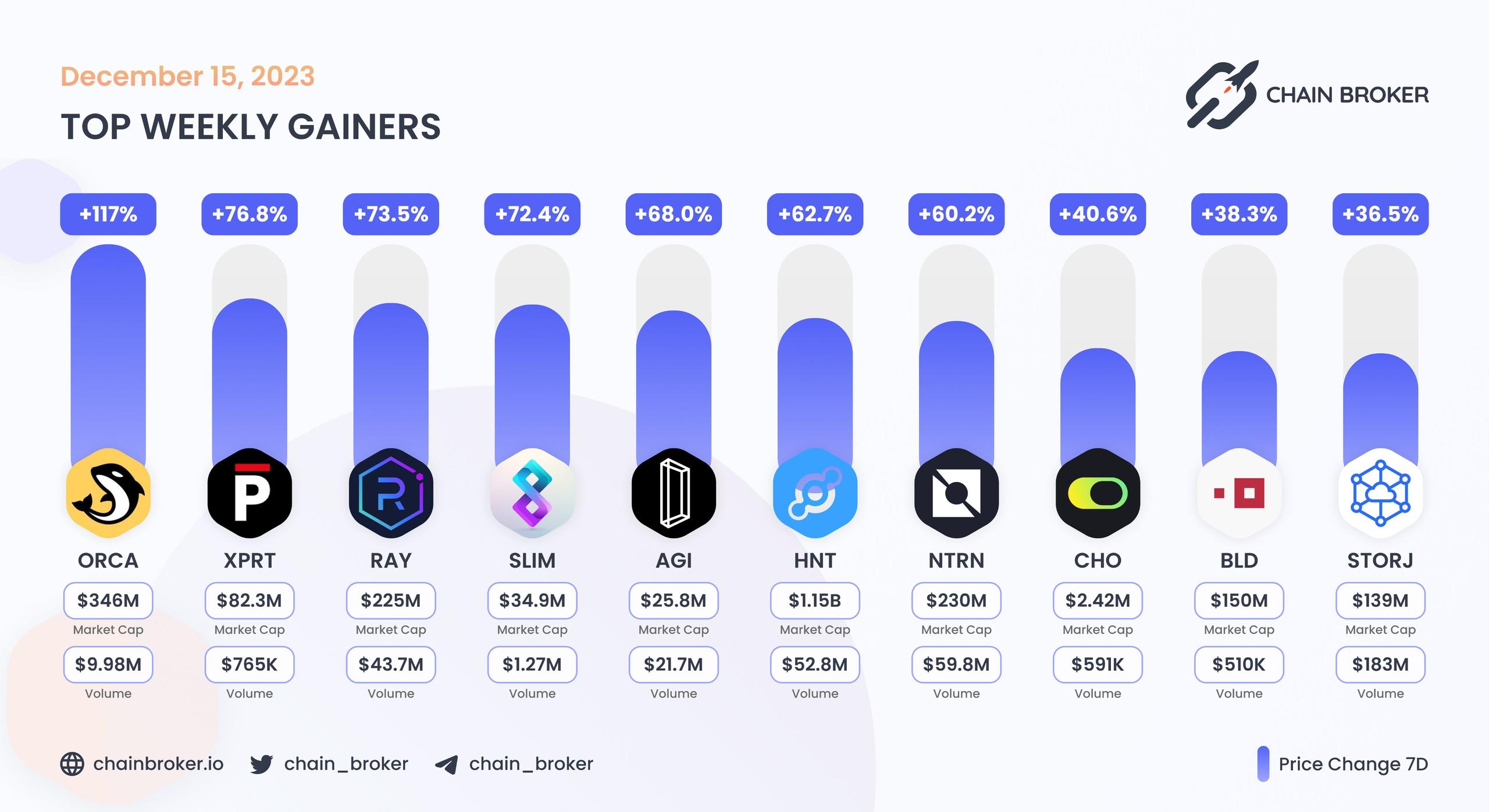Top weekly gainers