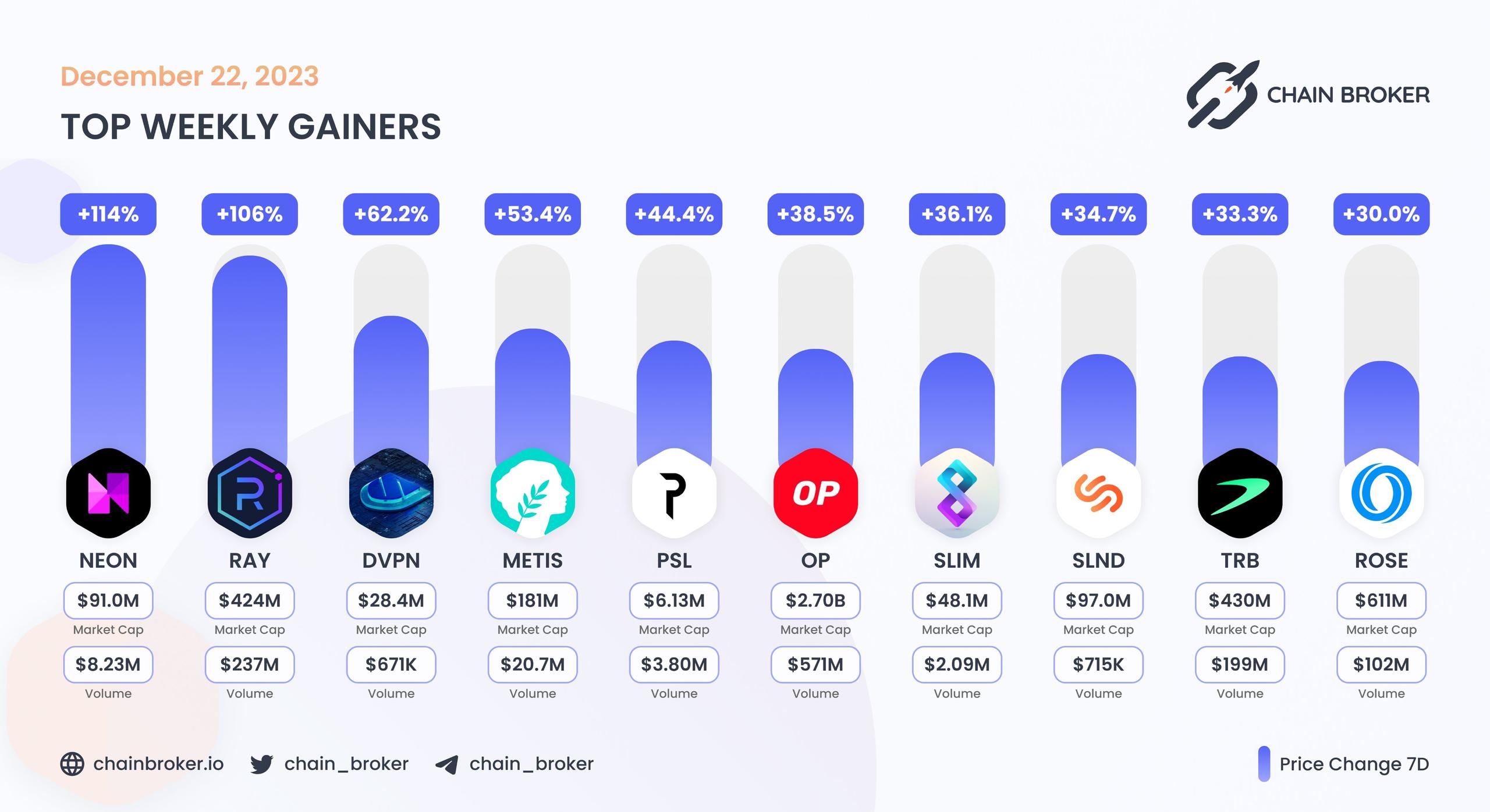 Top weekly gainers