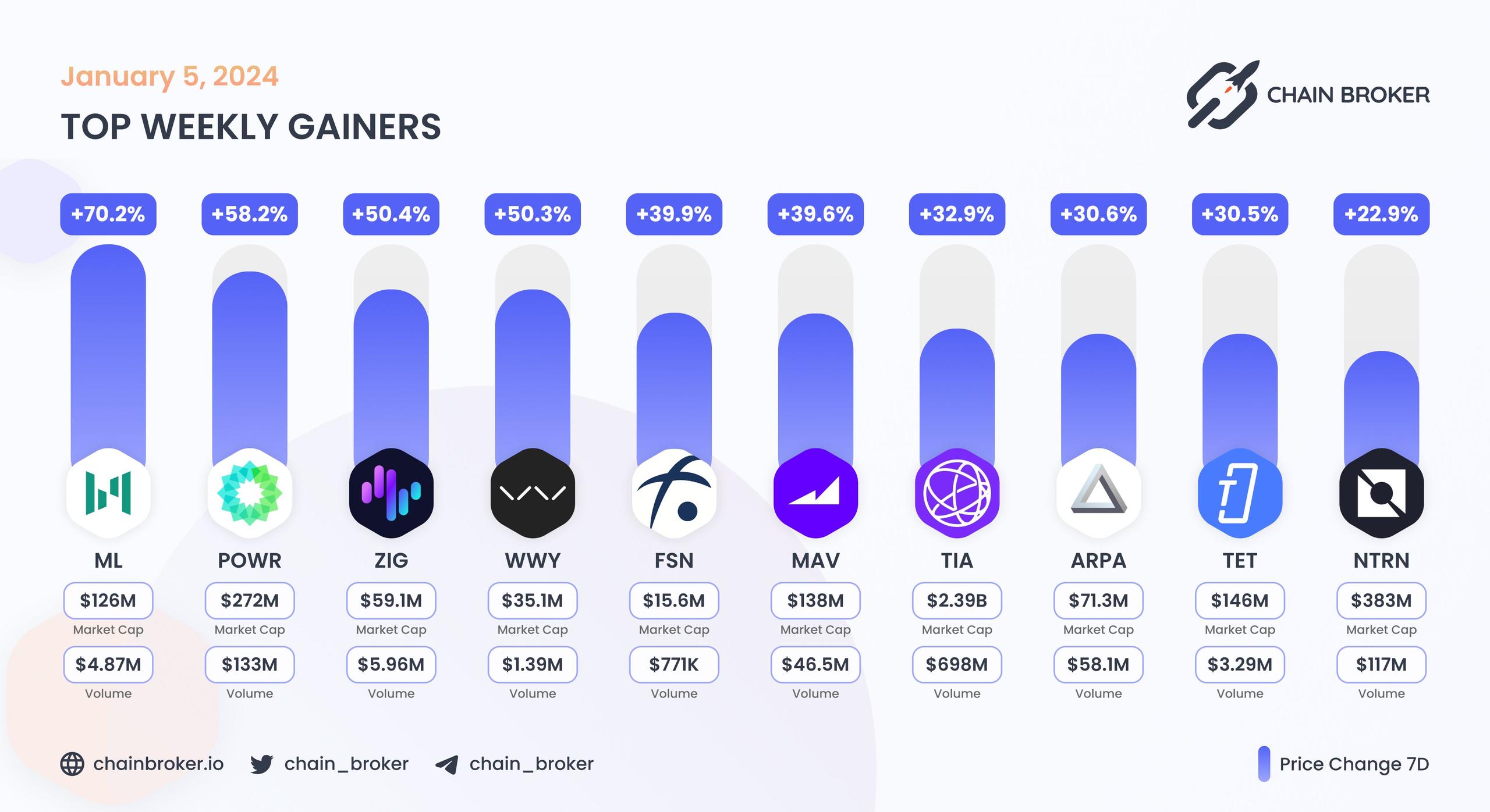 Top weekly gainers