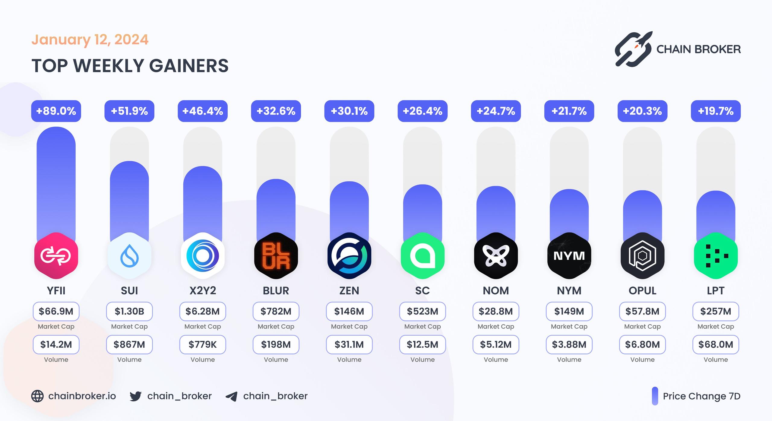 Top weekly gainers