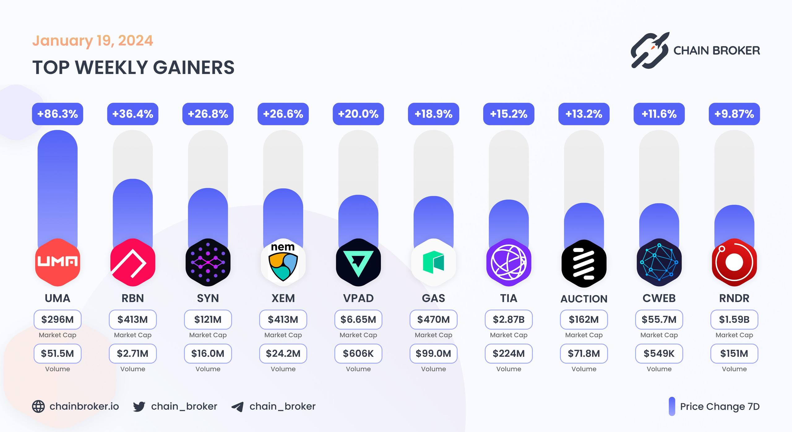 Top weekly gainers