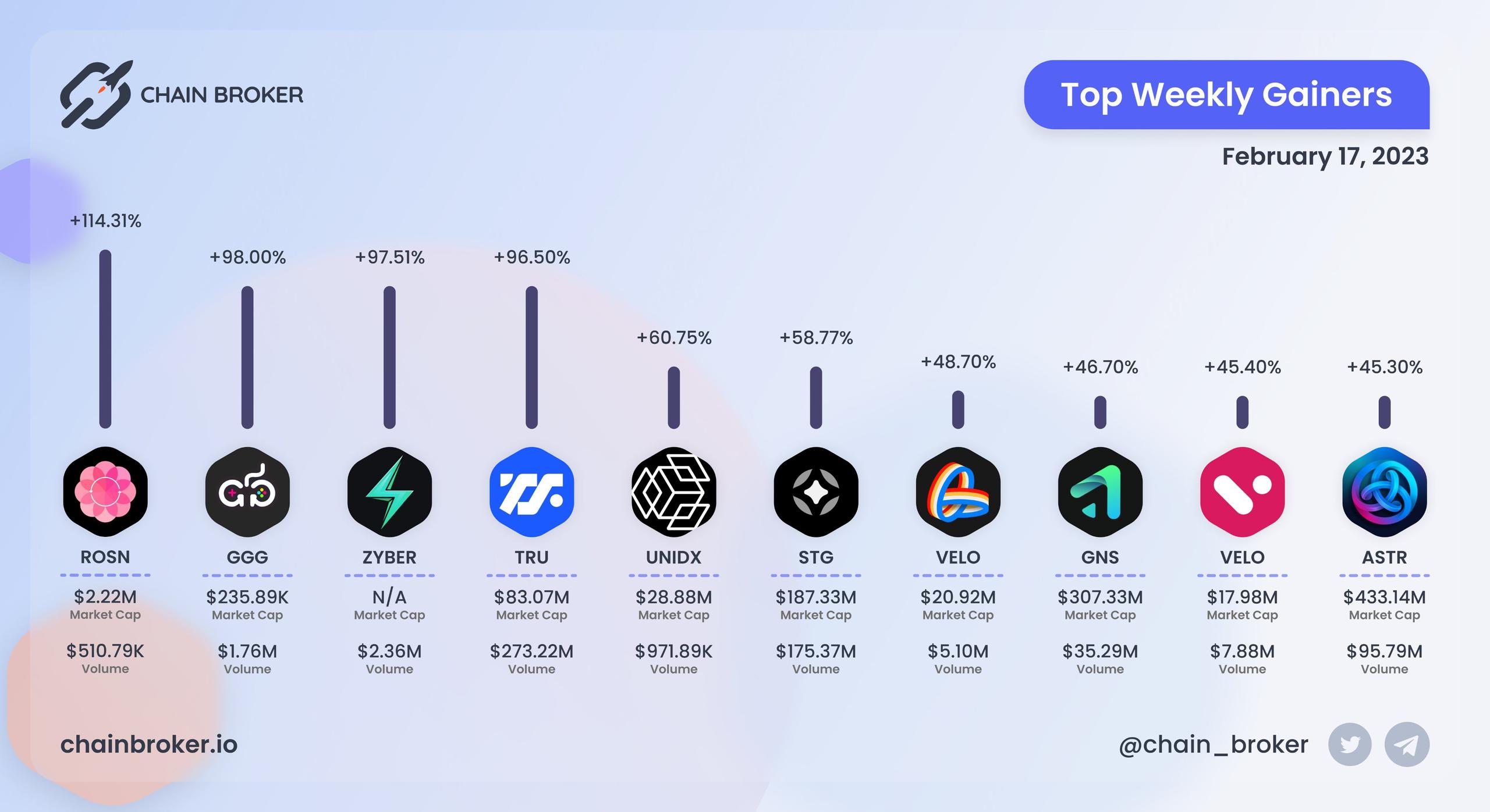 Top weekly gainers