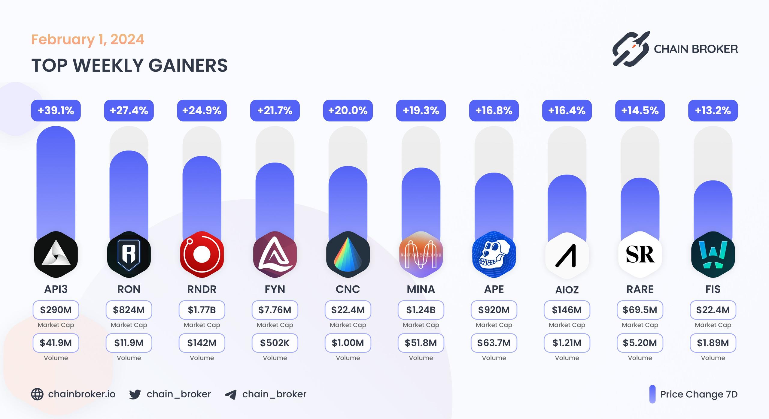 Top weekly gainers