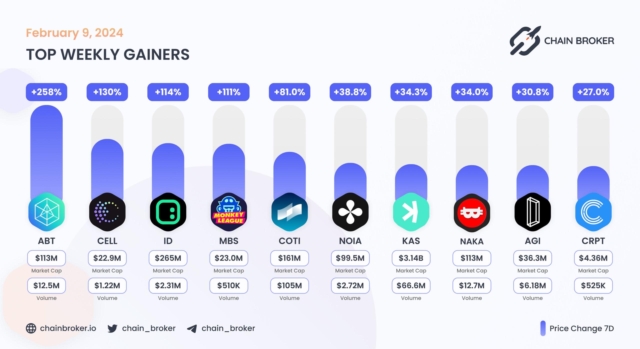 Top weekly gainers