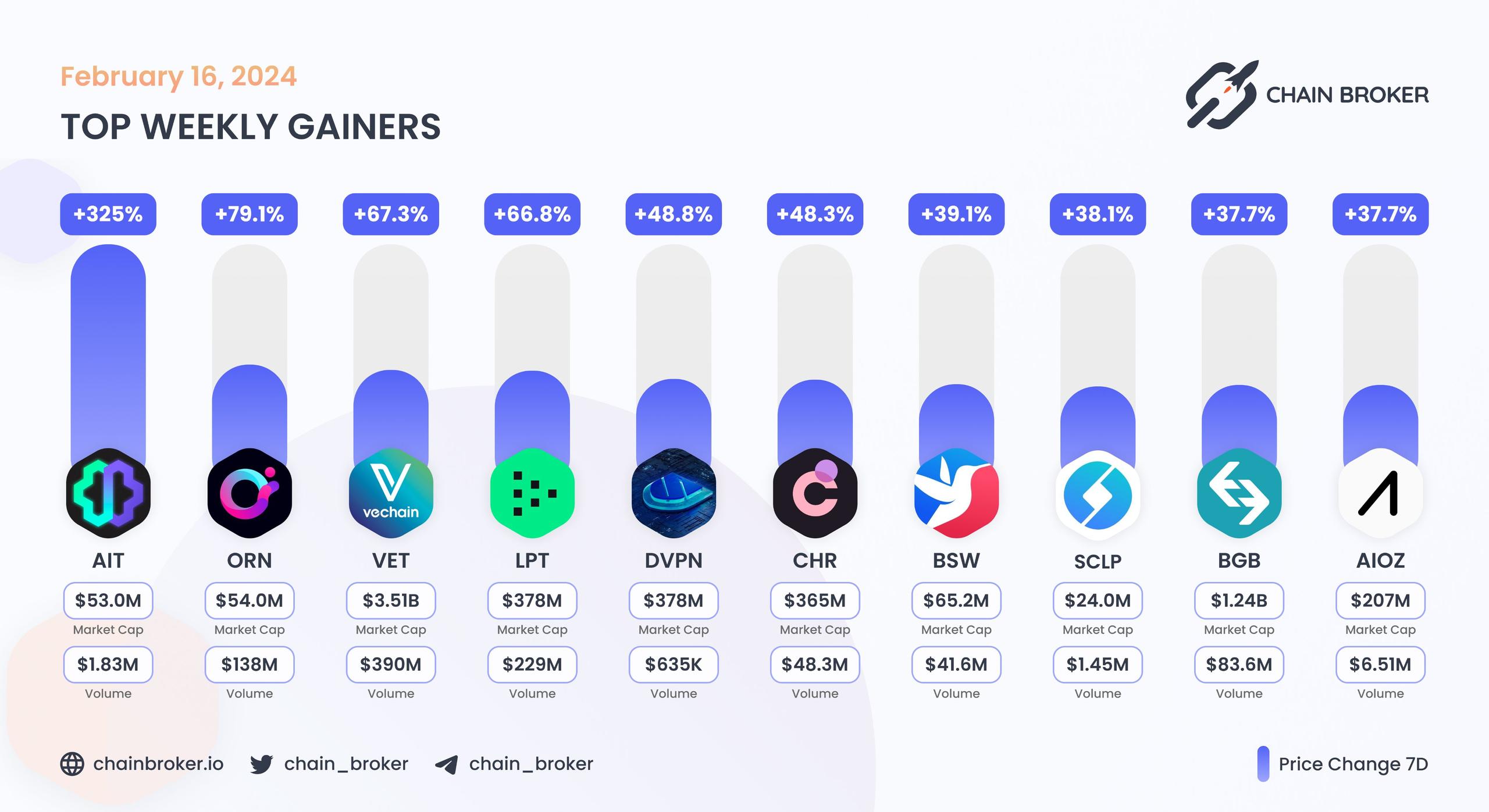 Top weekly gainers