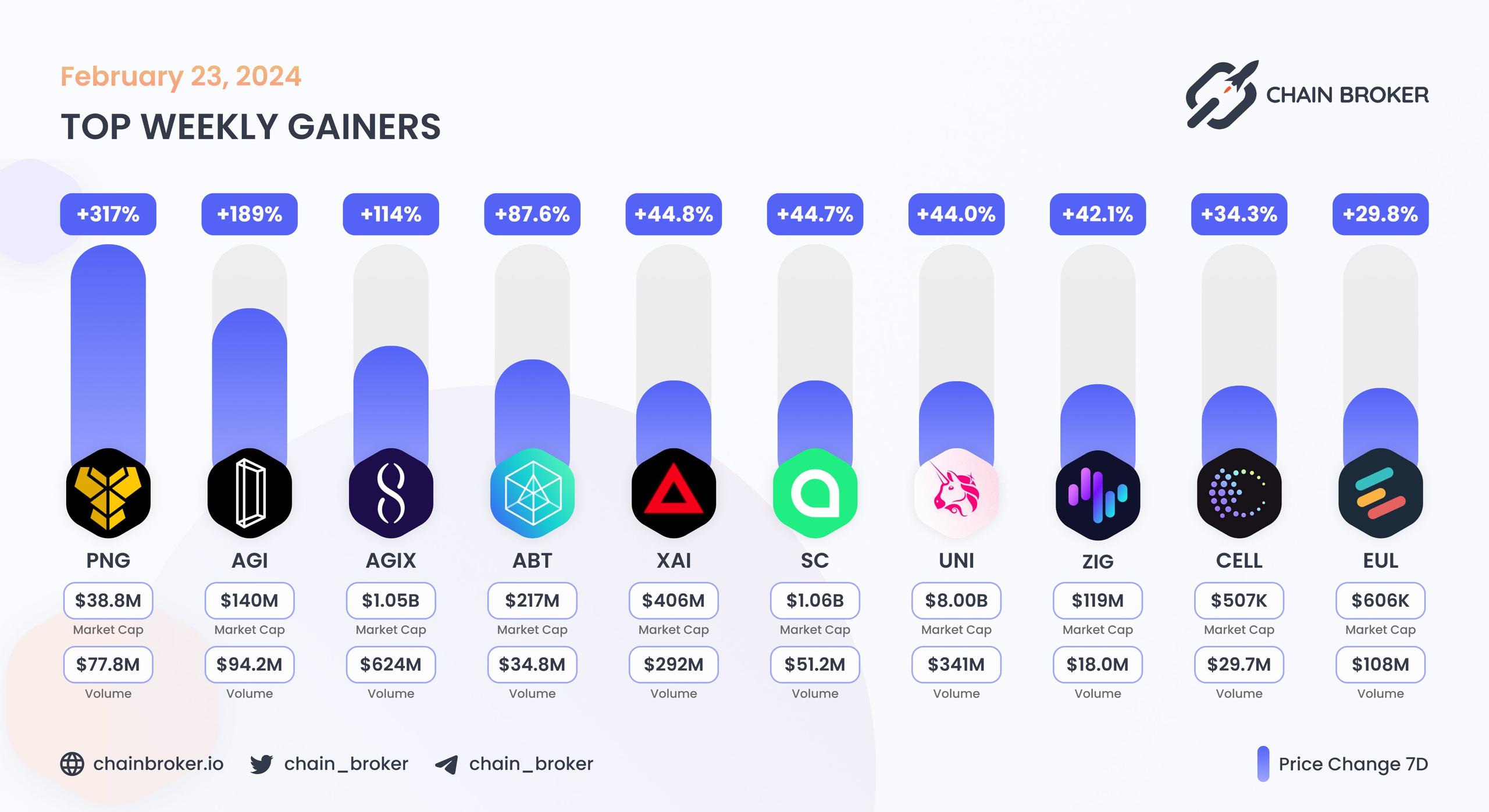 Top weekly gainers