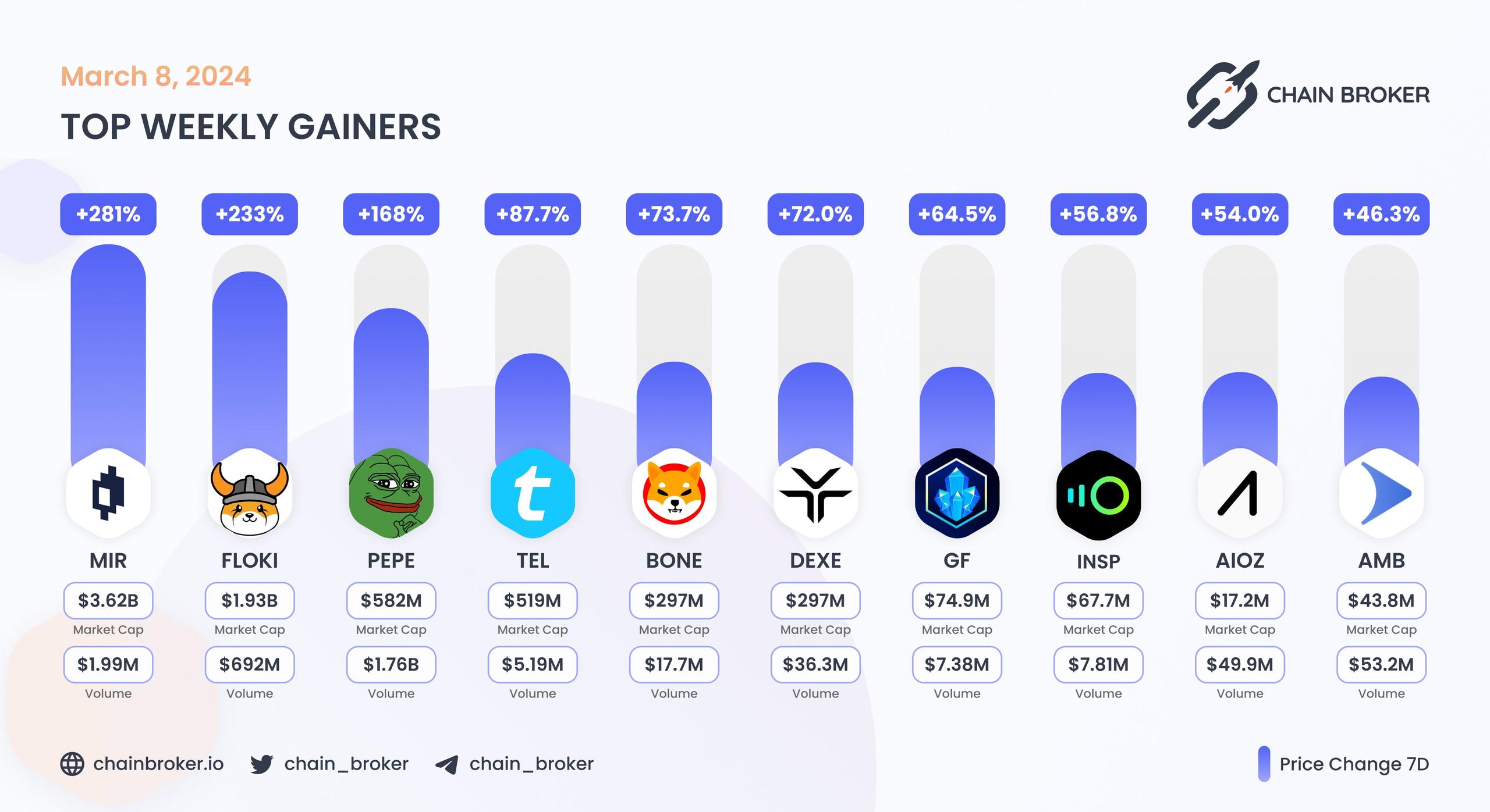 Top weekly gainers