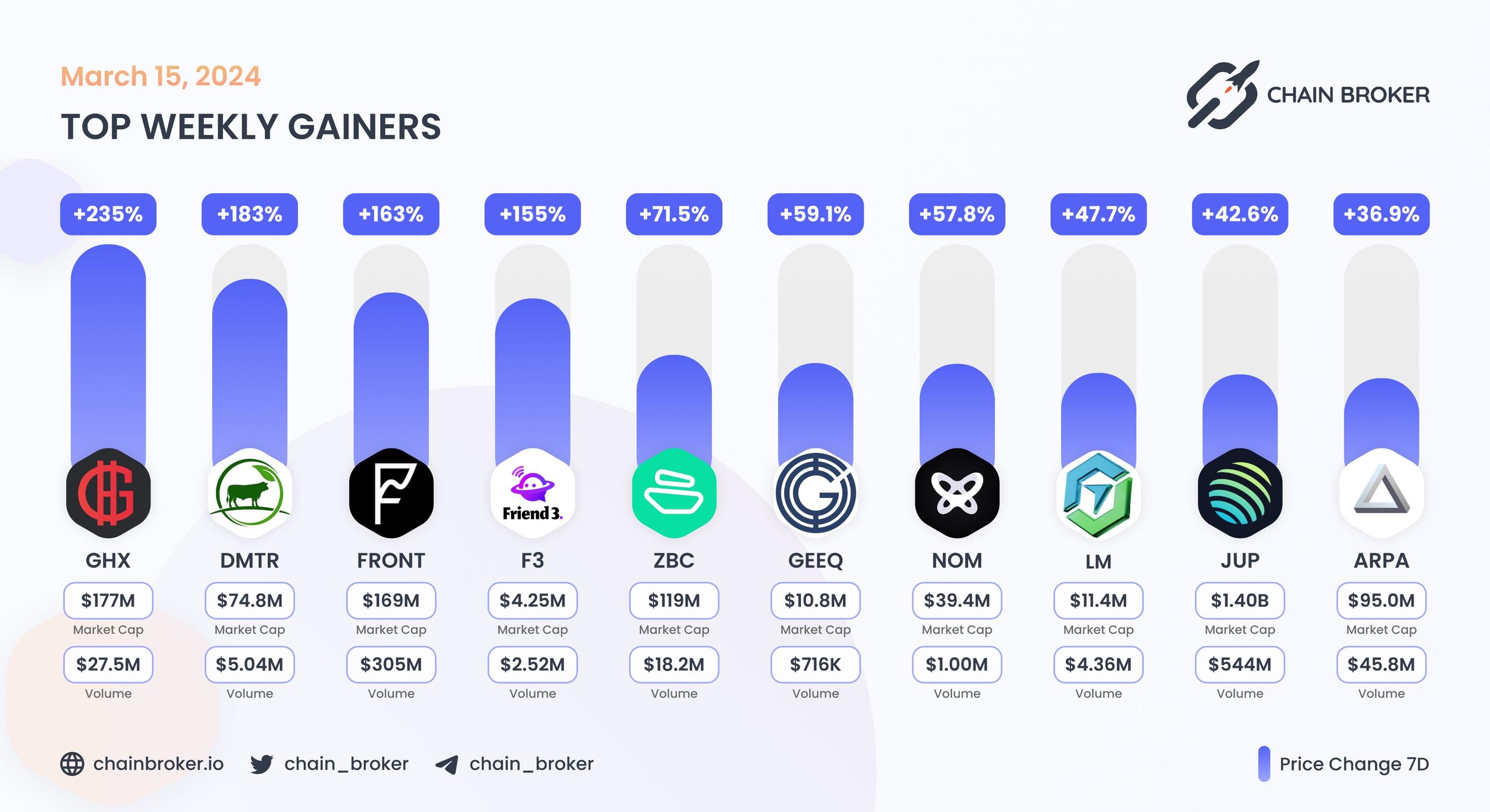 Top weekly gainers