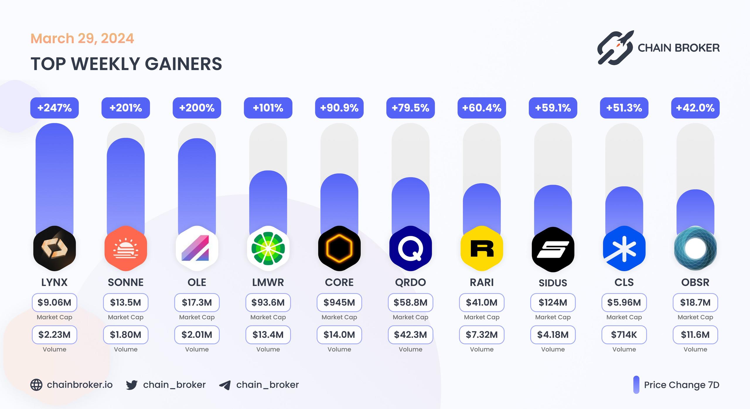 Top weekly gainers