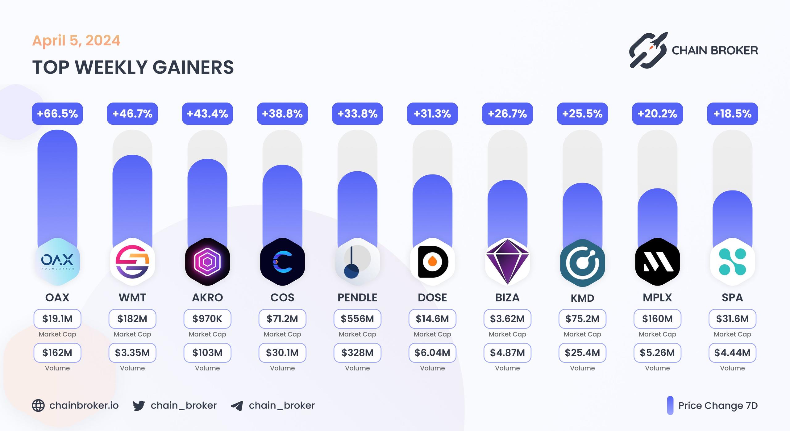 Top weekly gainers