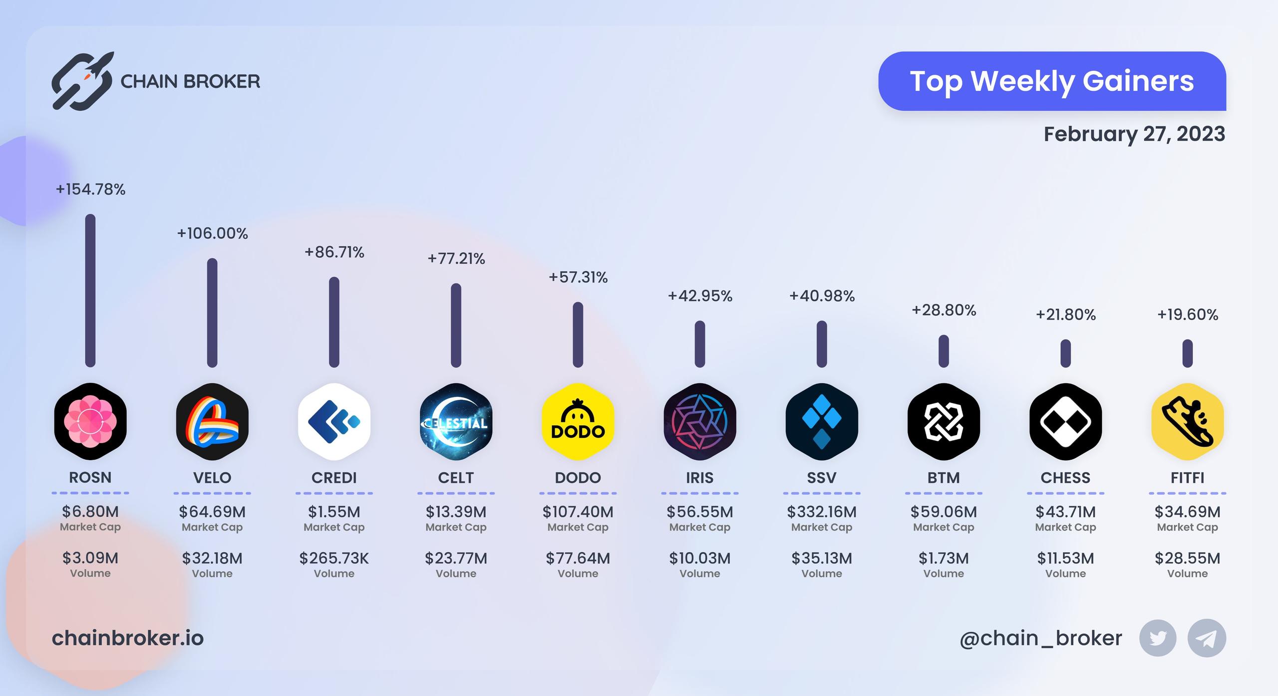 Top weekly gainers