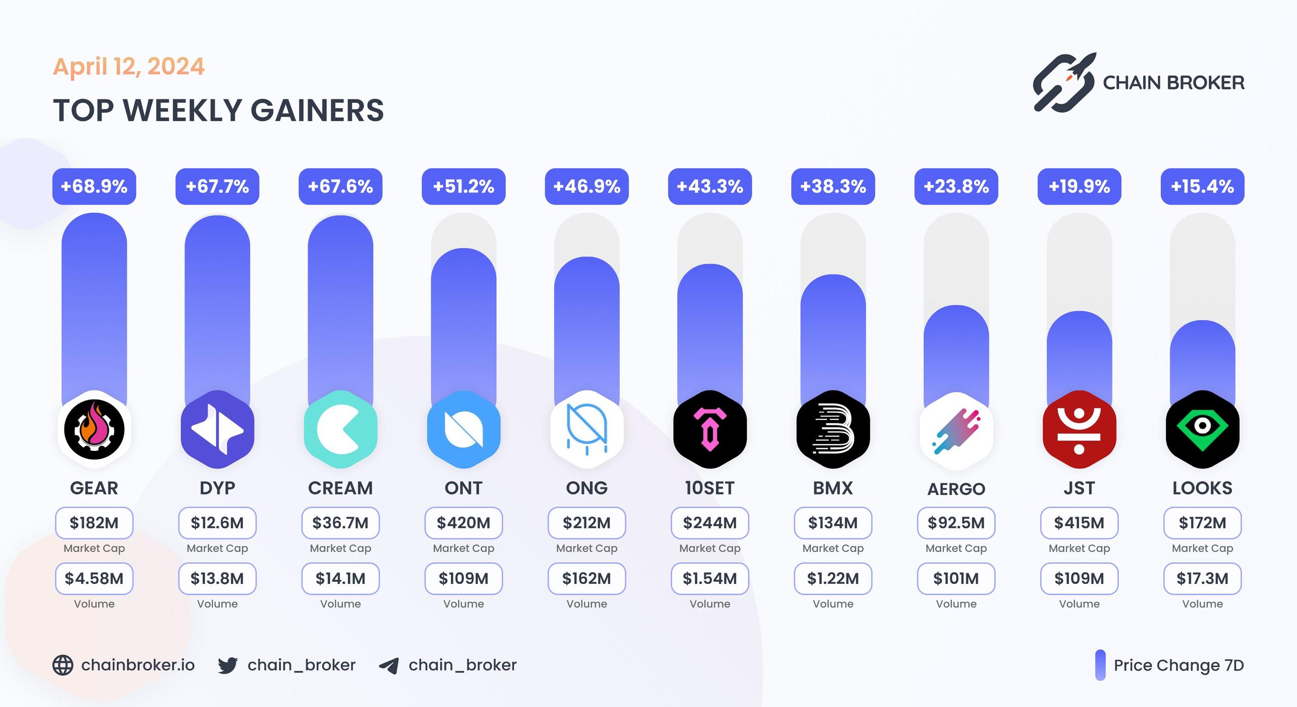 Top weekly gainers