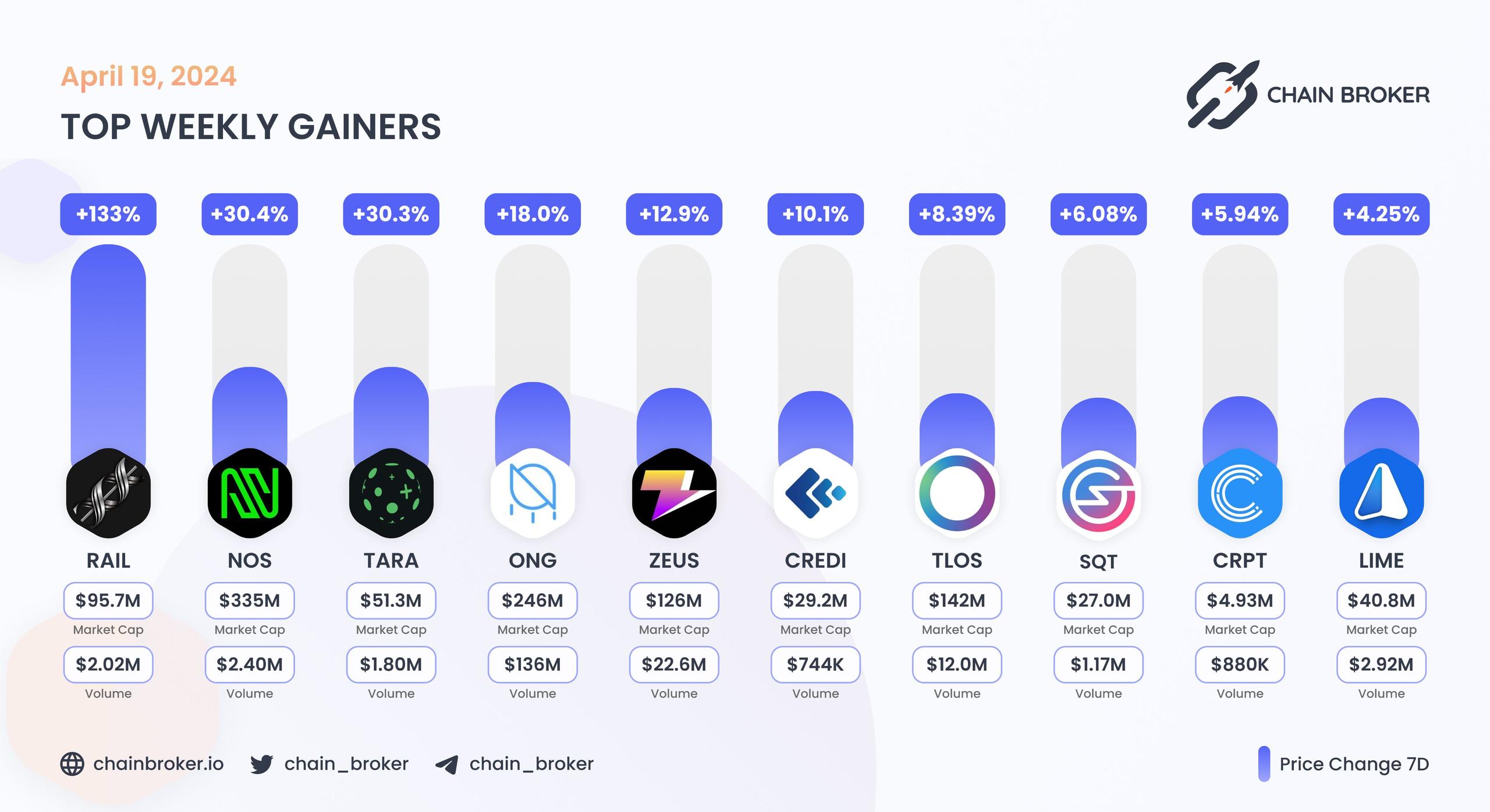Top weekly gainers