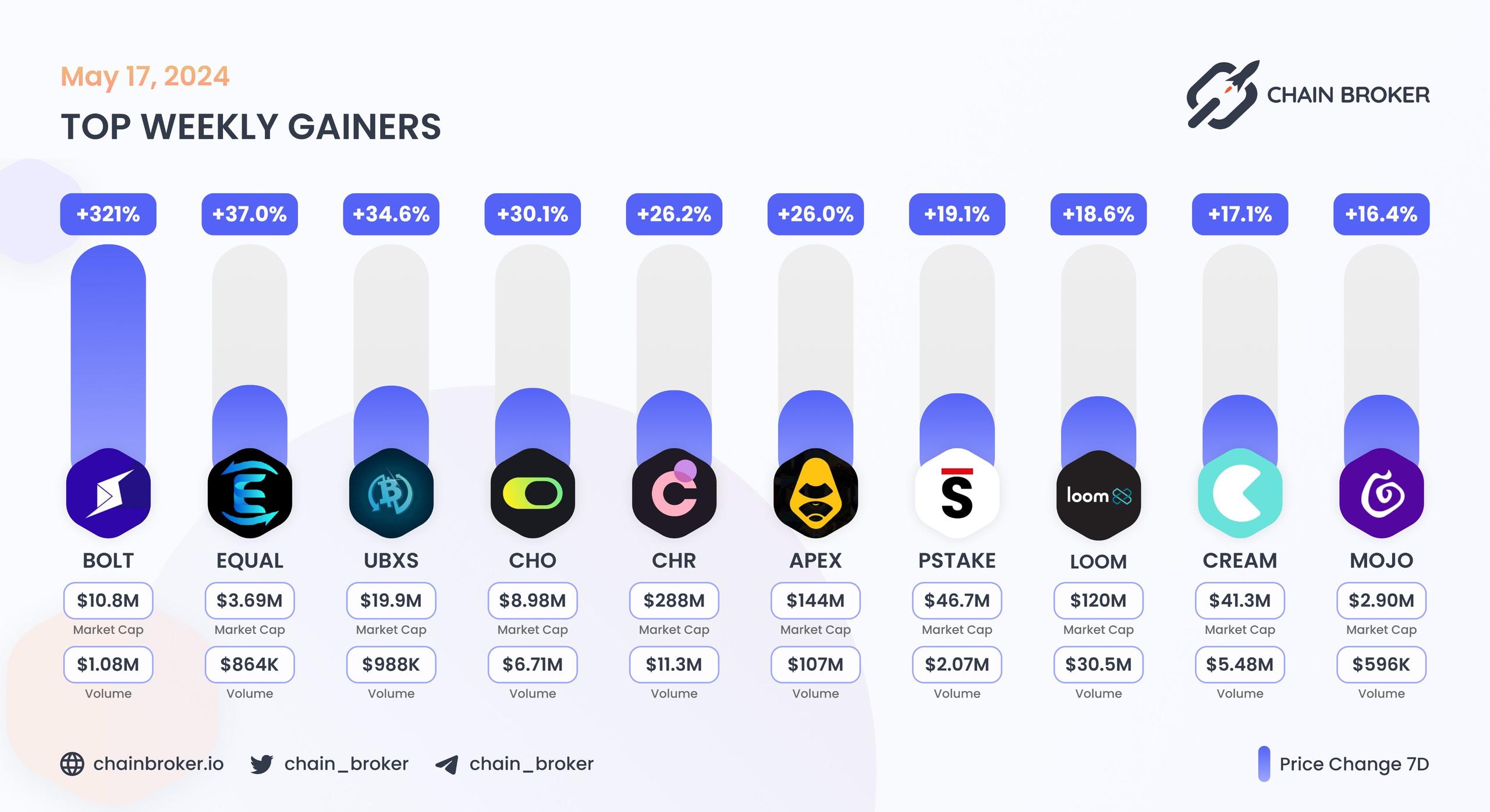 Top weekly gainers