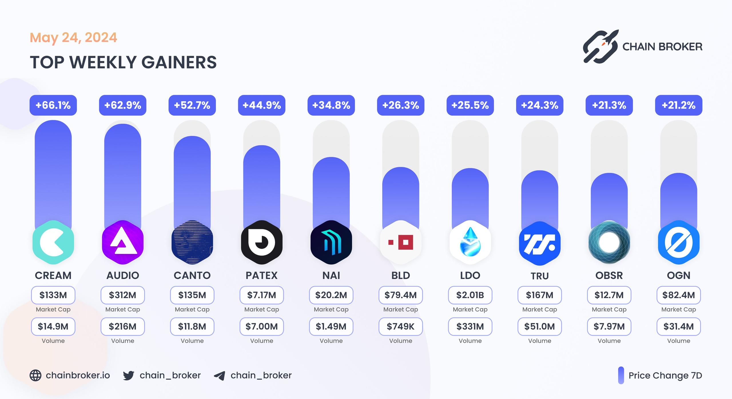 Top daily gainers