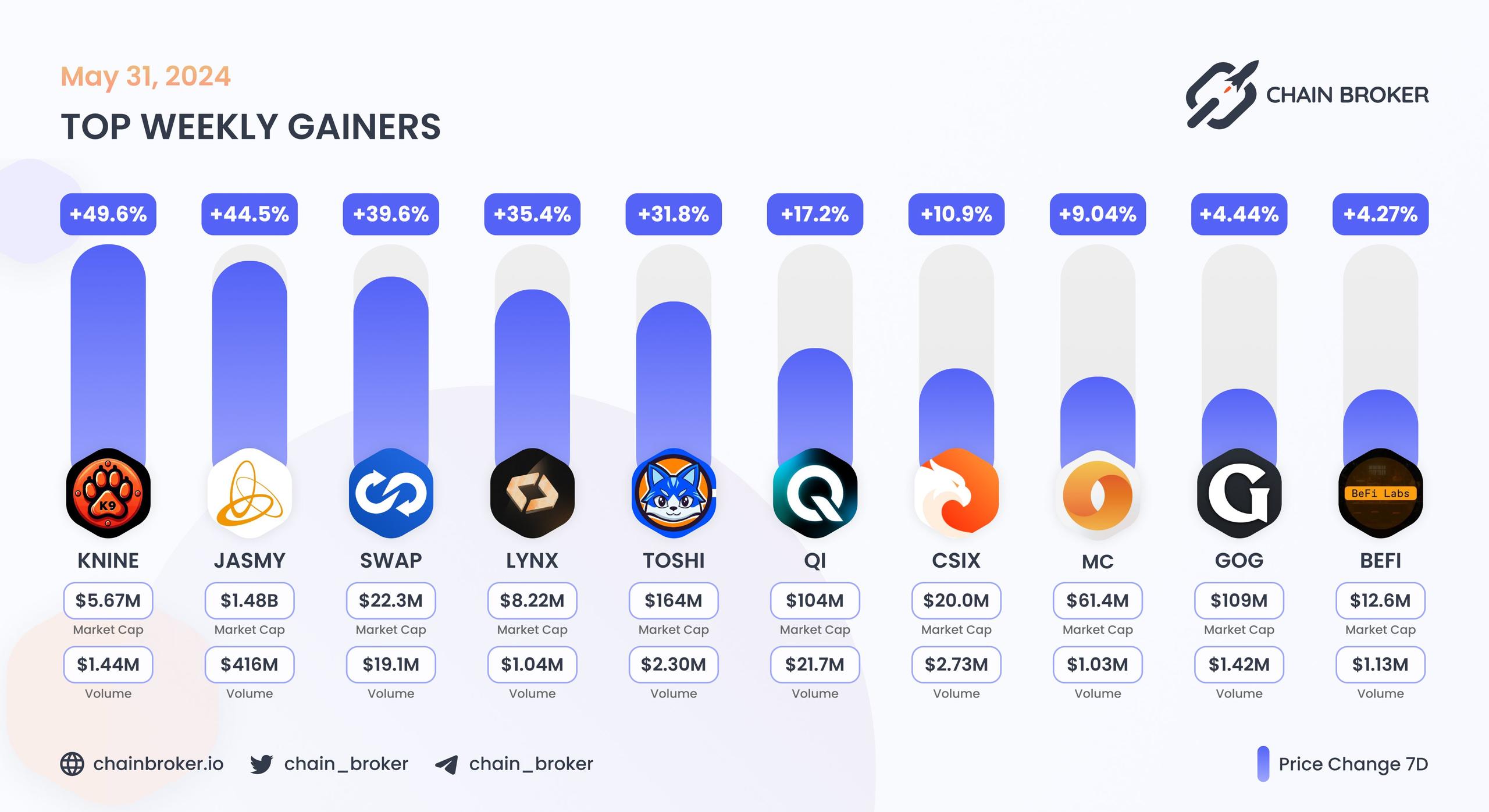 Top weekly gainers