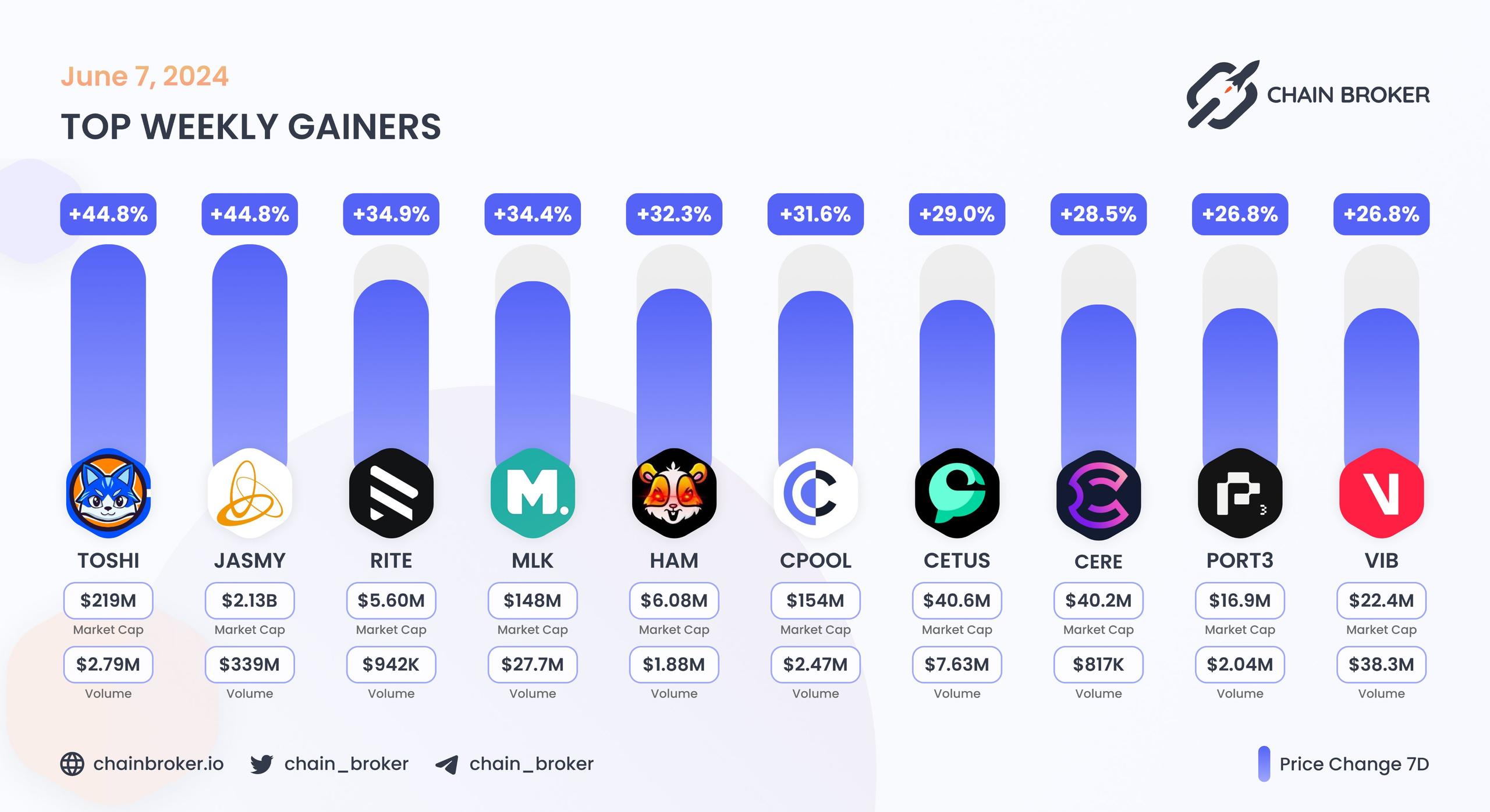 Top weekly gainers