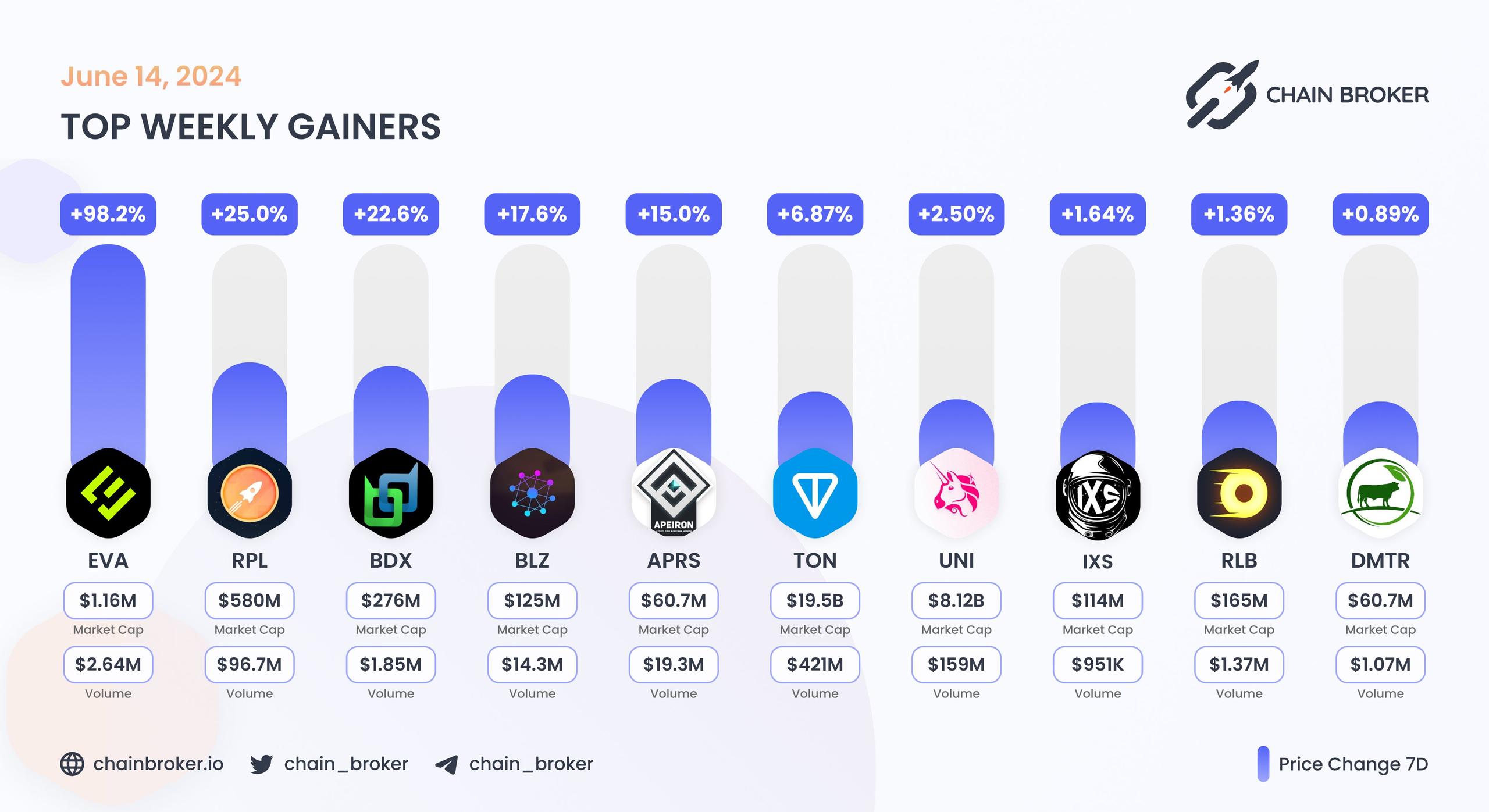 Top weekly gainers