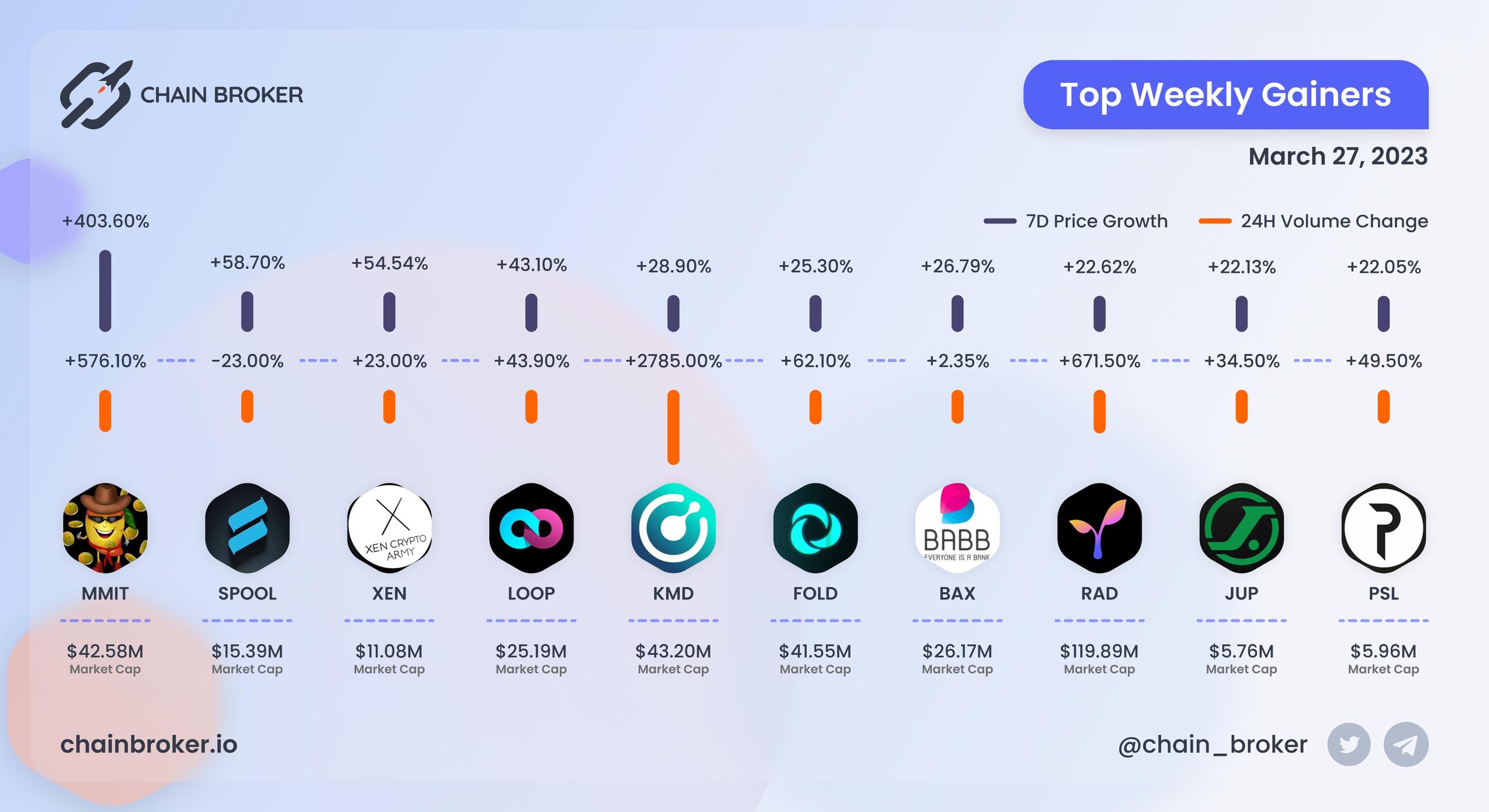 Top weekly gainers