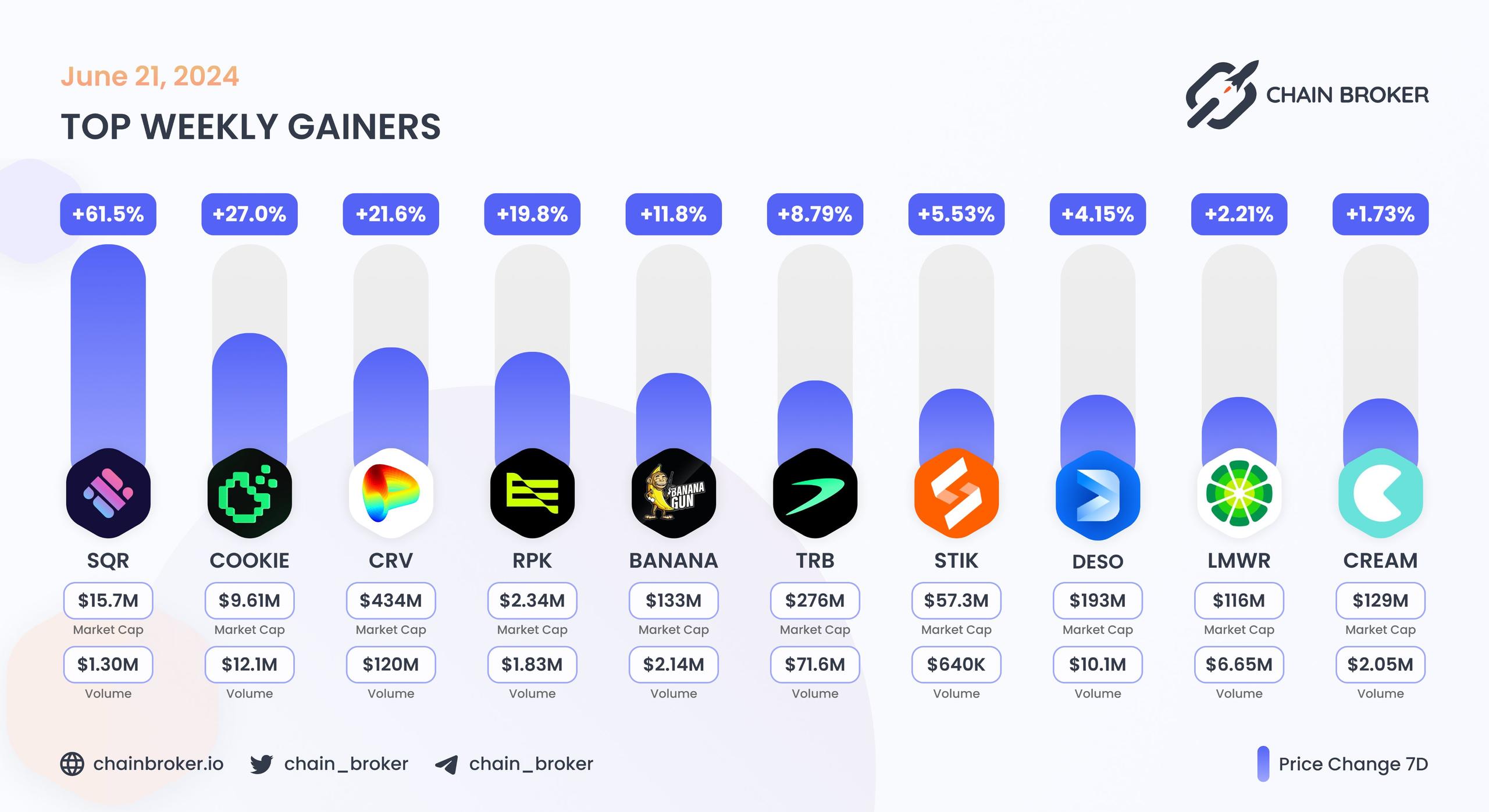 Top weekly gainers