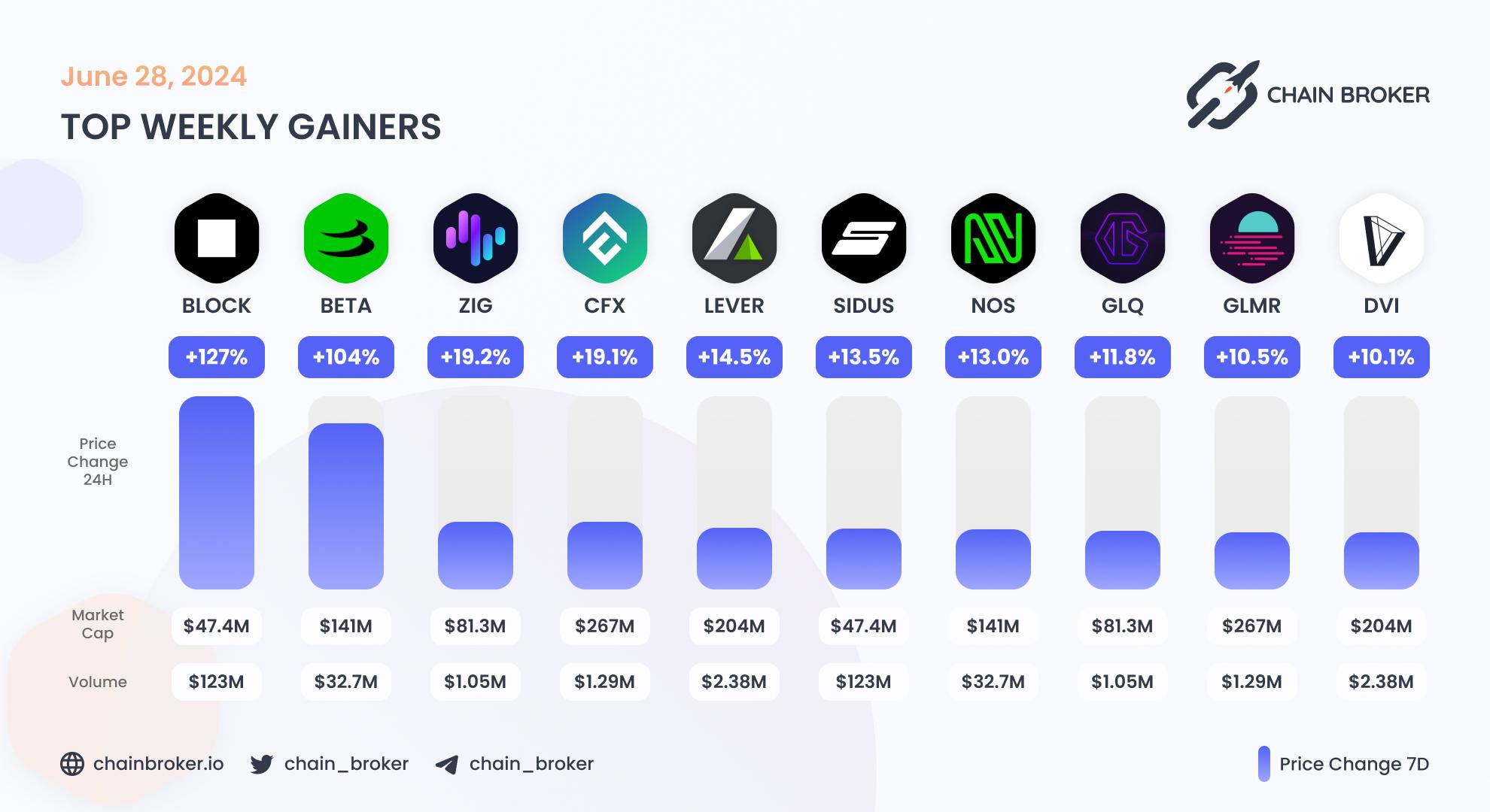 Top weekly gainers