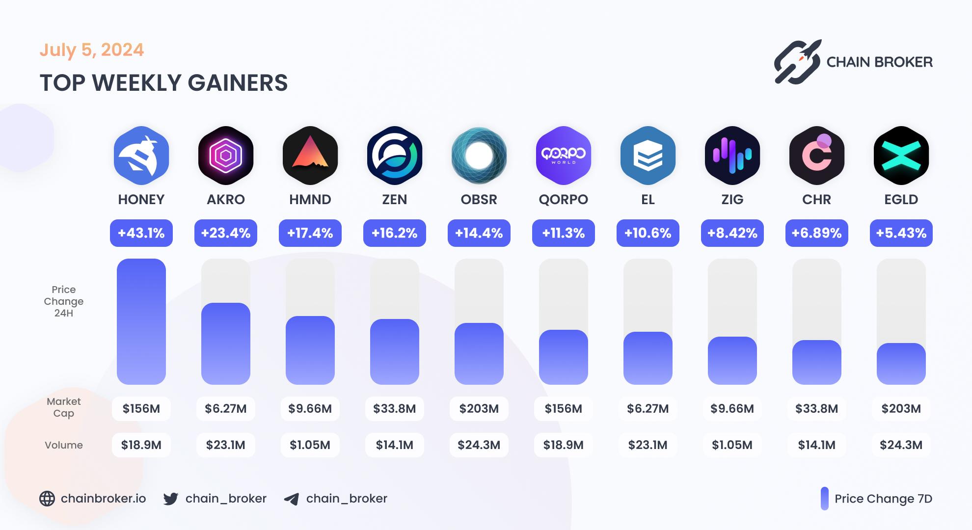 Top weekly gainers