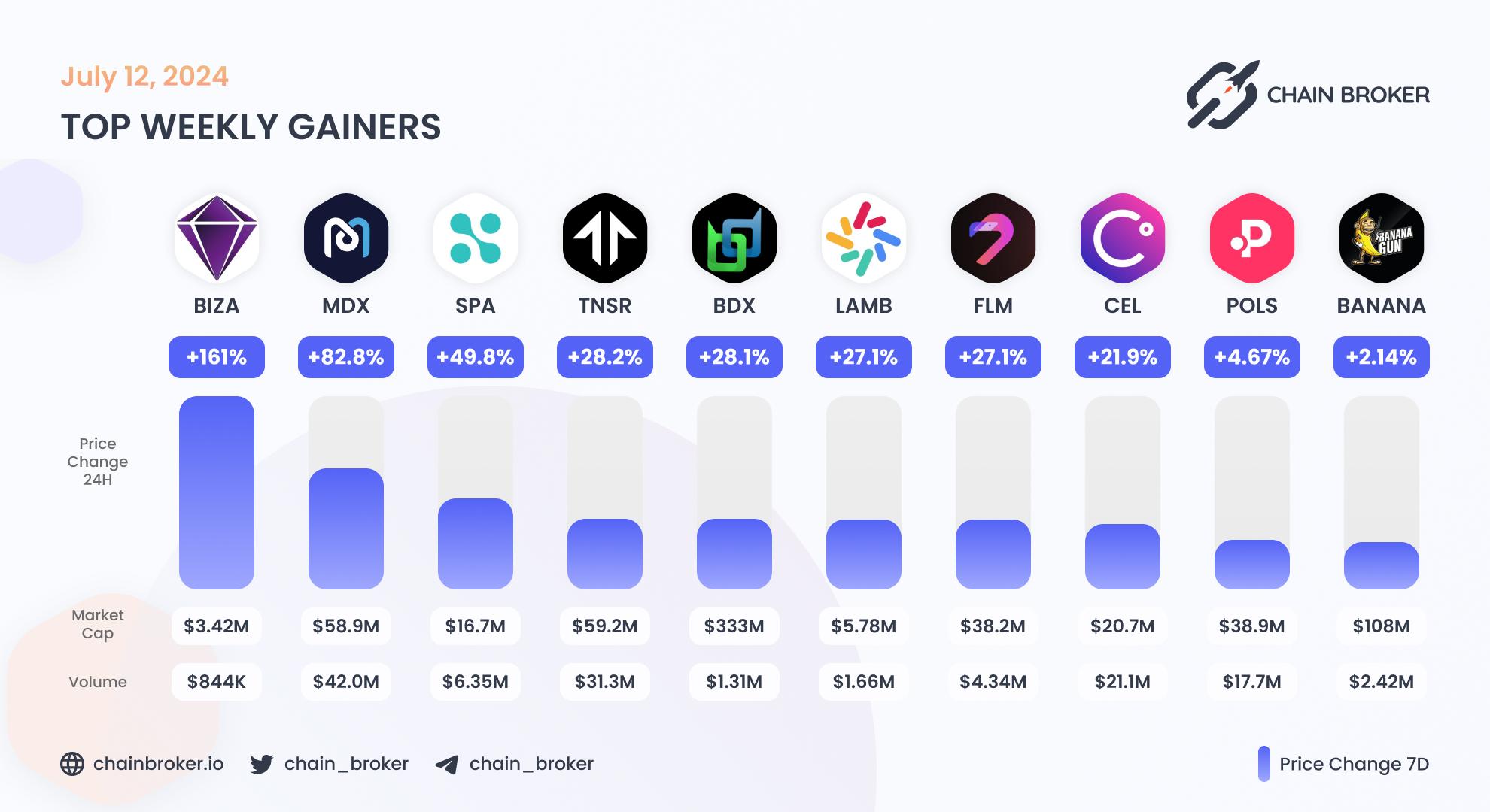 Top weekly gainers