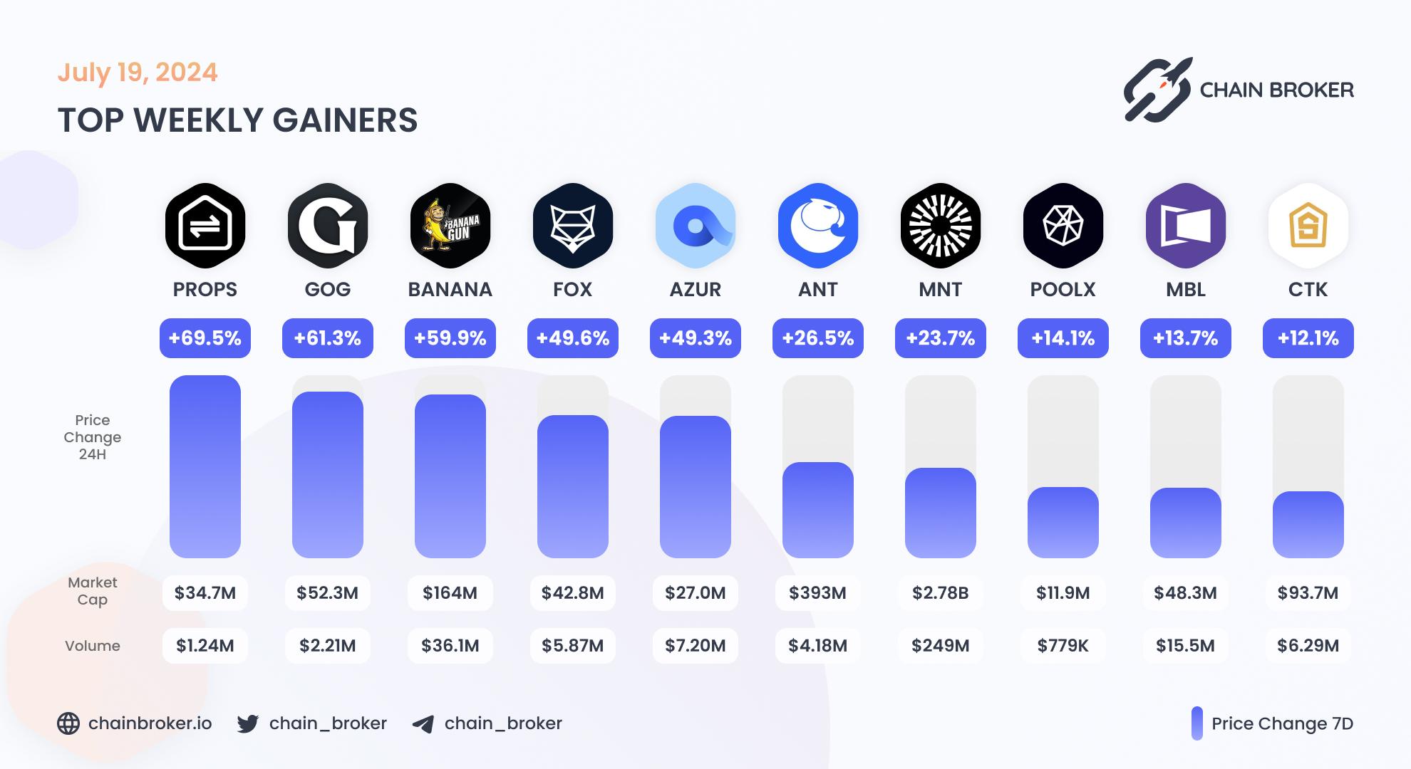 Top weekly gainers