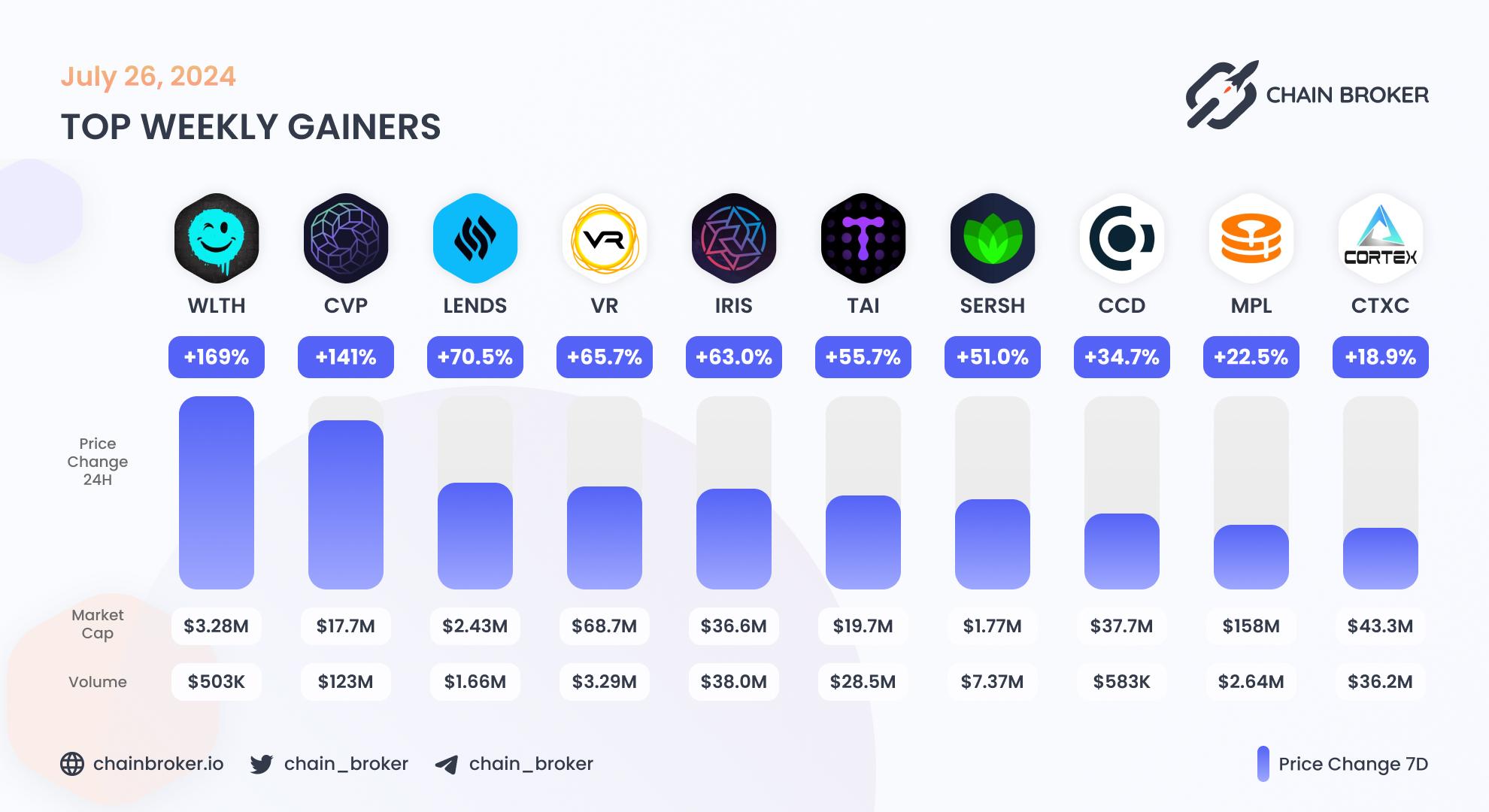 Top weekly gainers
