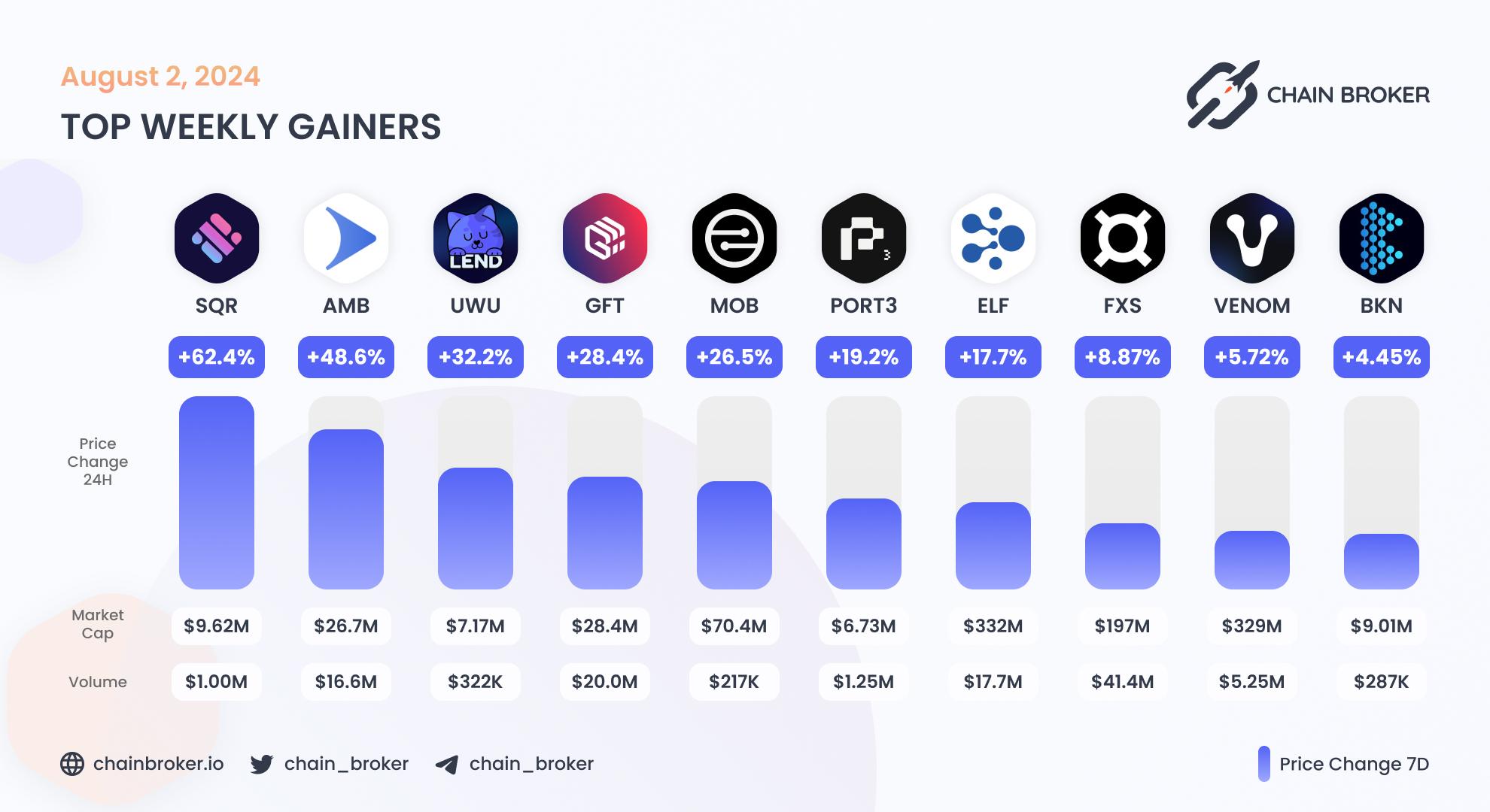Top weekly gainers