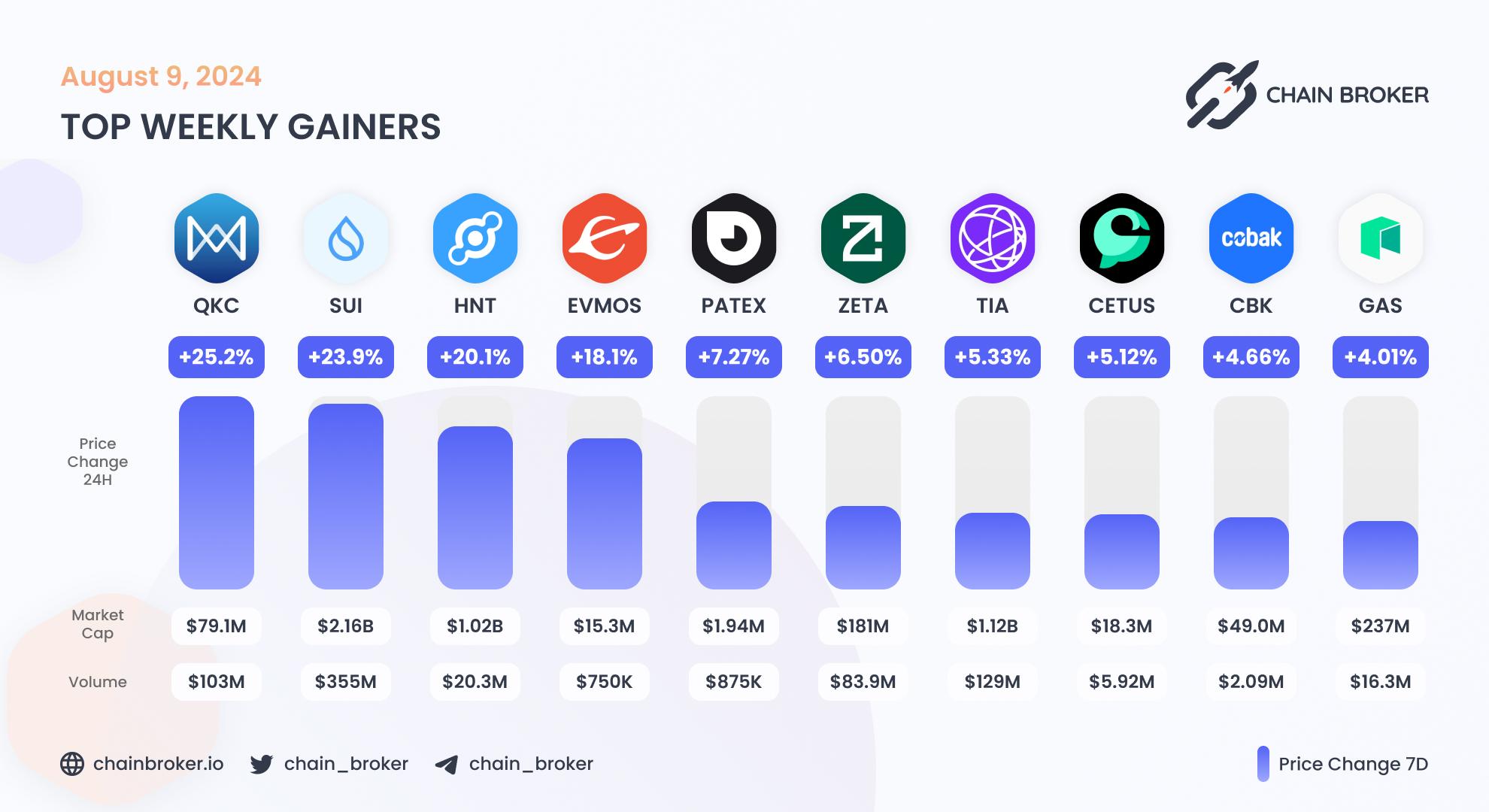 Top weekly gainers