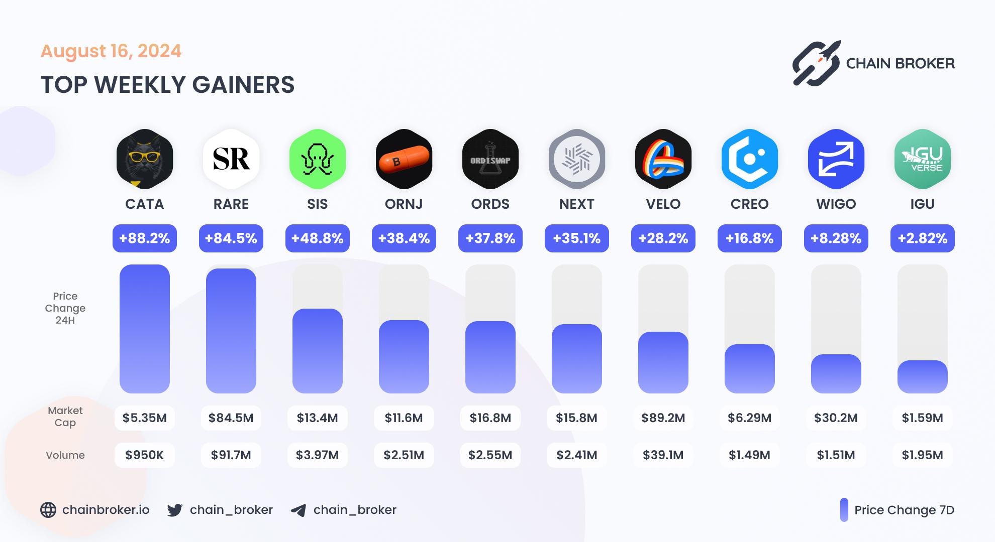 Top weekly gainers