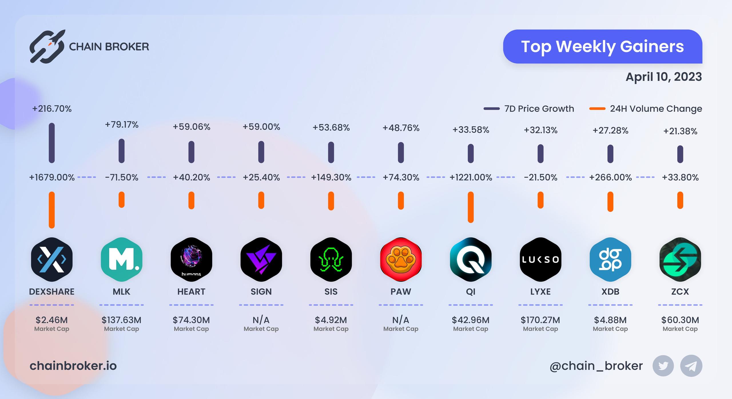 Top weekly gainers