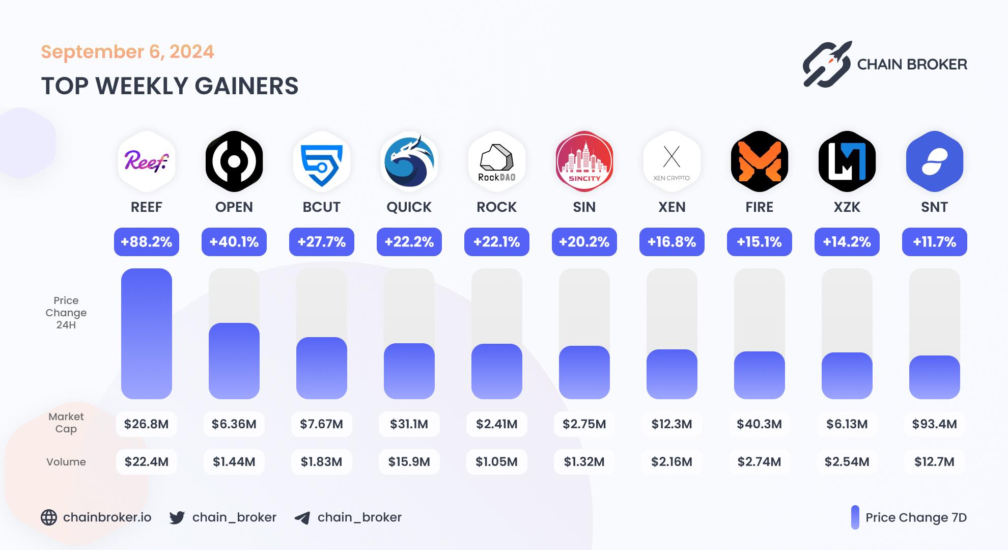 Top weekly gainers